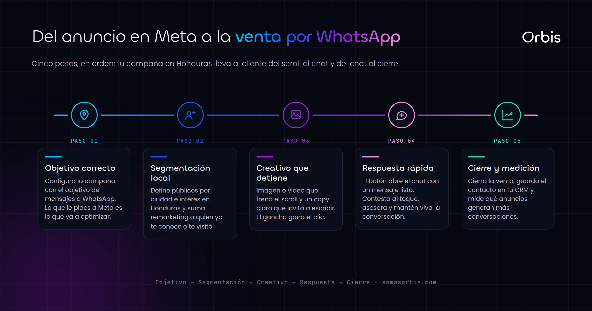 Meta y Facebook Ads en Honduras: campanas que envian clientes directo a tu WhatsApp