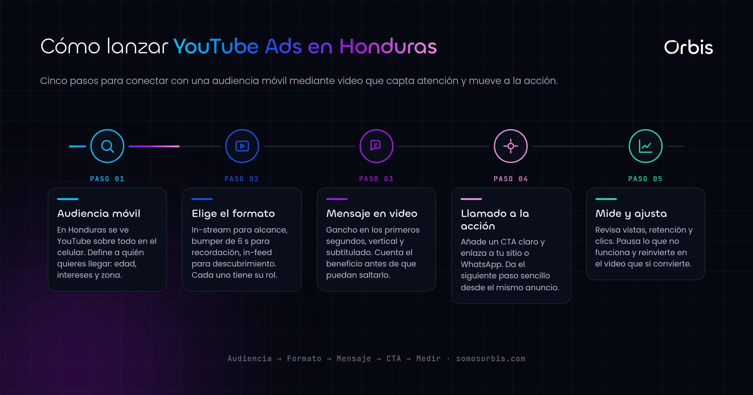 YouTube Ads en Honduras: llega a una audiencia movil con video que convierte