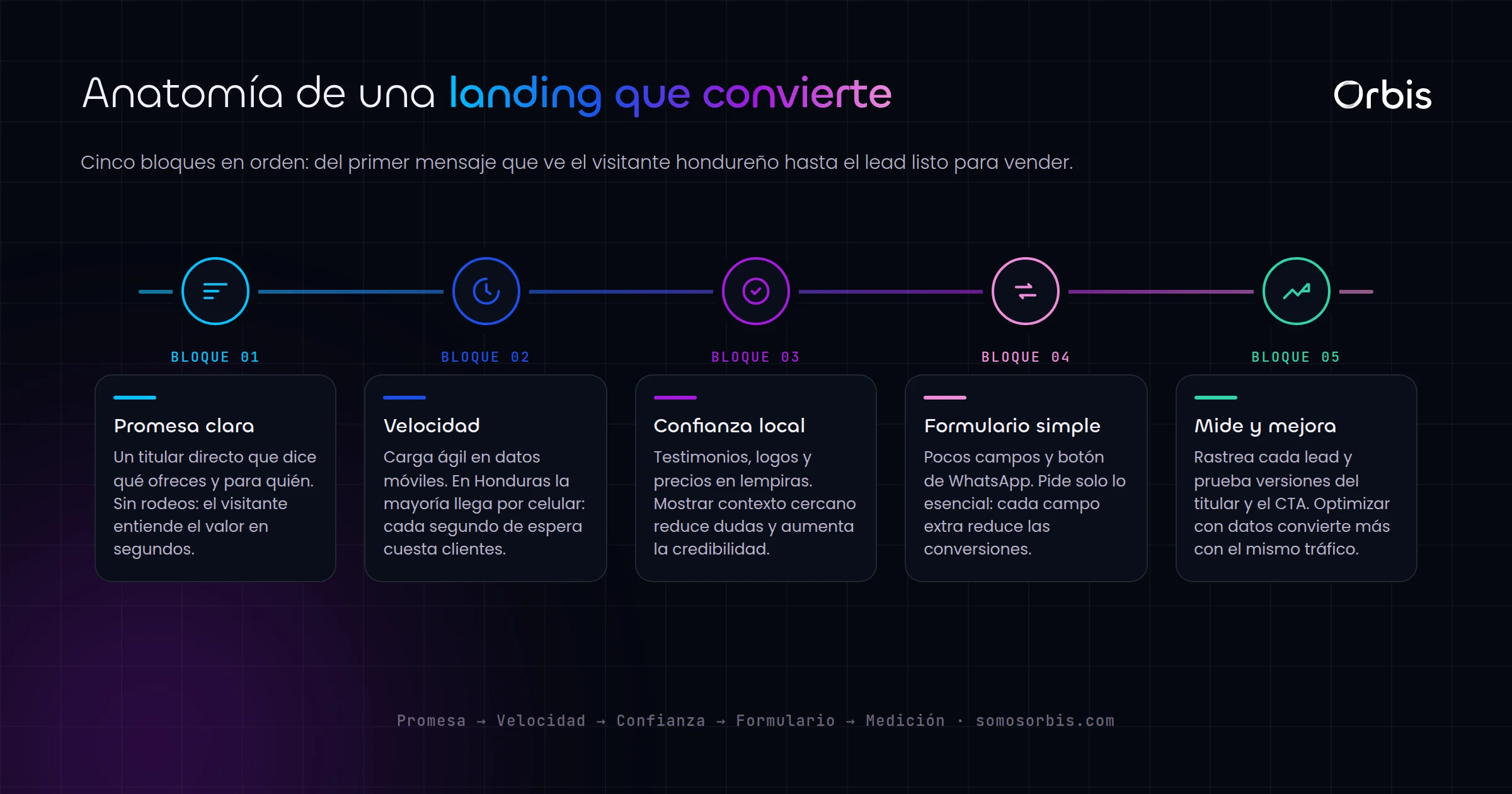 Landing pages en Honduras: como crear paginas de aterrizaje que convierten en lempiras