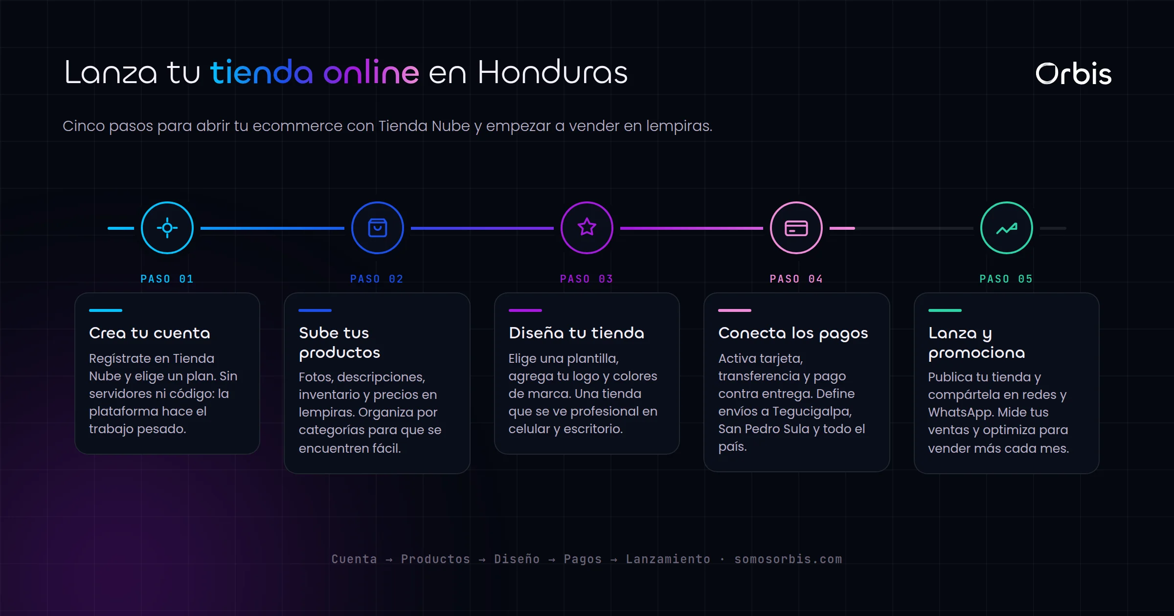 Tienda Nube en Honduras: como lanzar tu ecommerce rapido y vender en lempiras