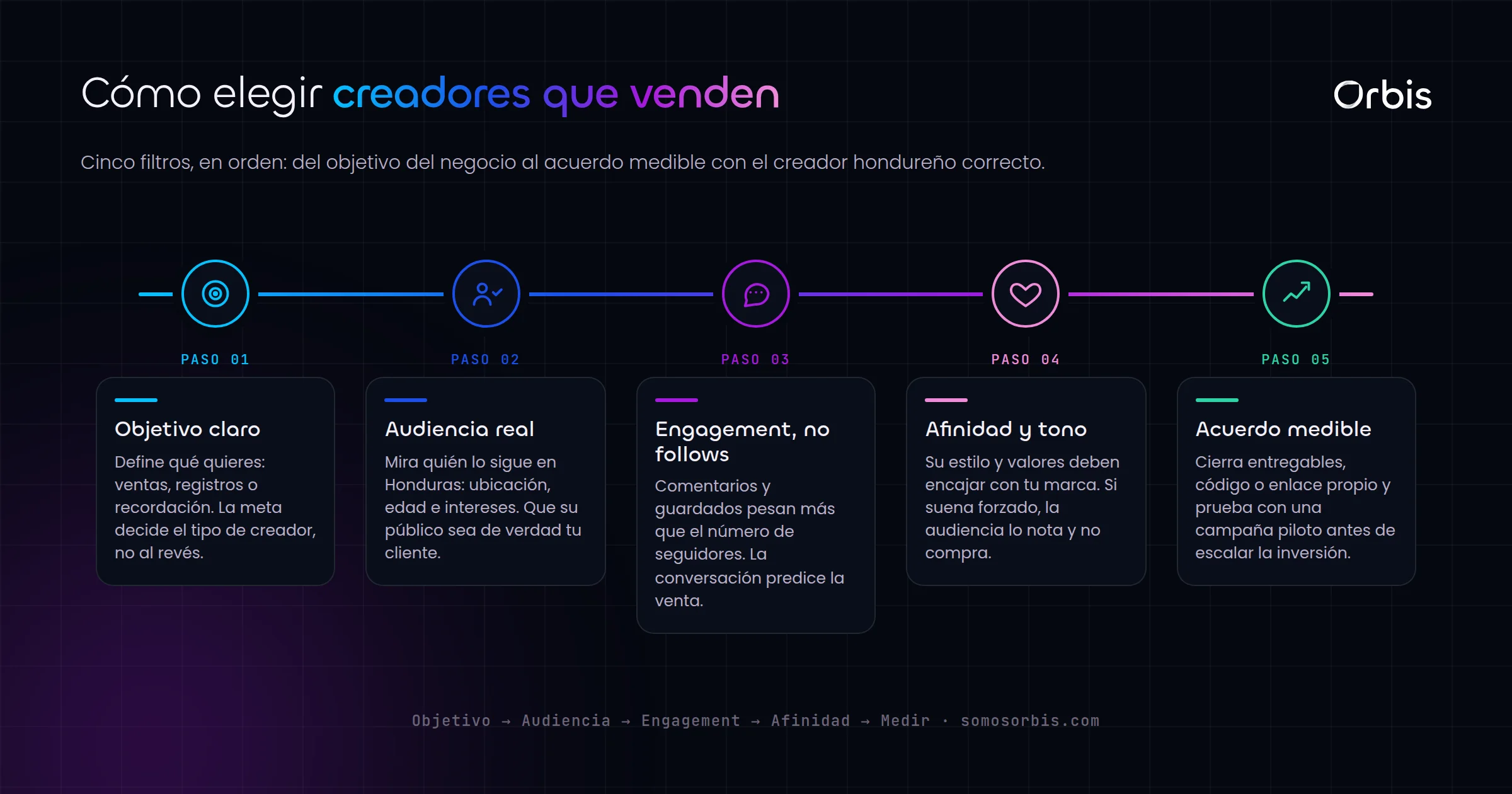 Marketing de influencers en Honduras: cómo elegir creadores que realmente venden