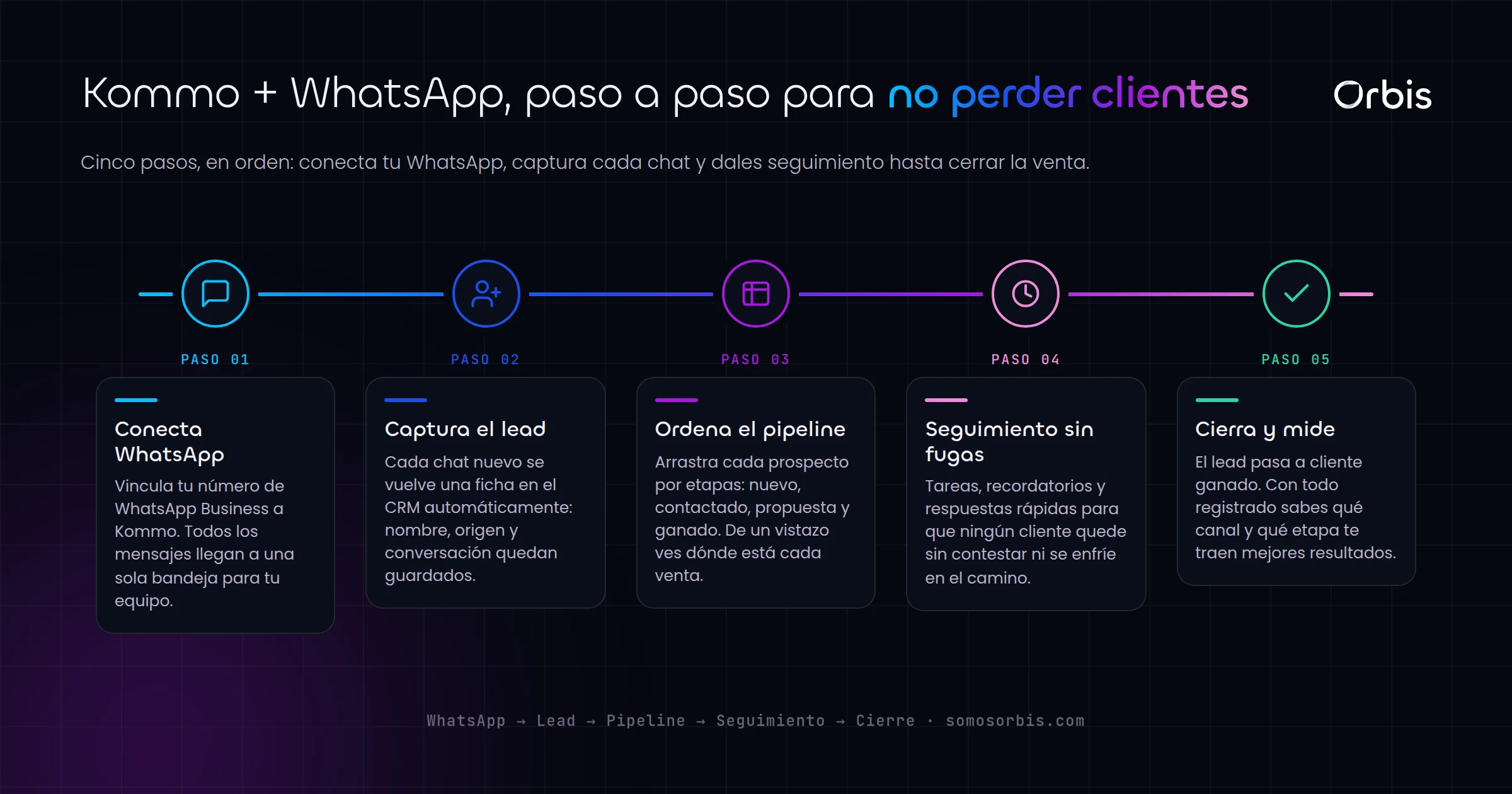 Kommo CRM en Honduras: organiza tus ventas por WhatsApp y deja de perder clientes