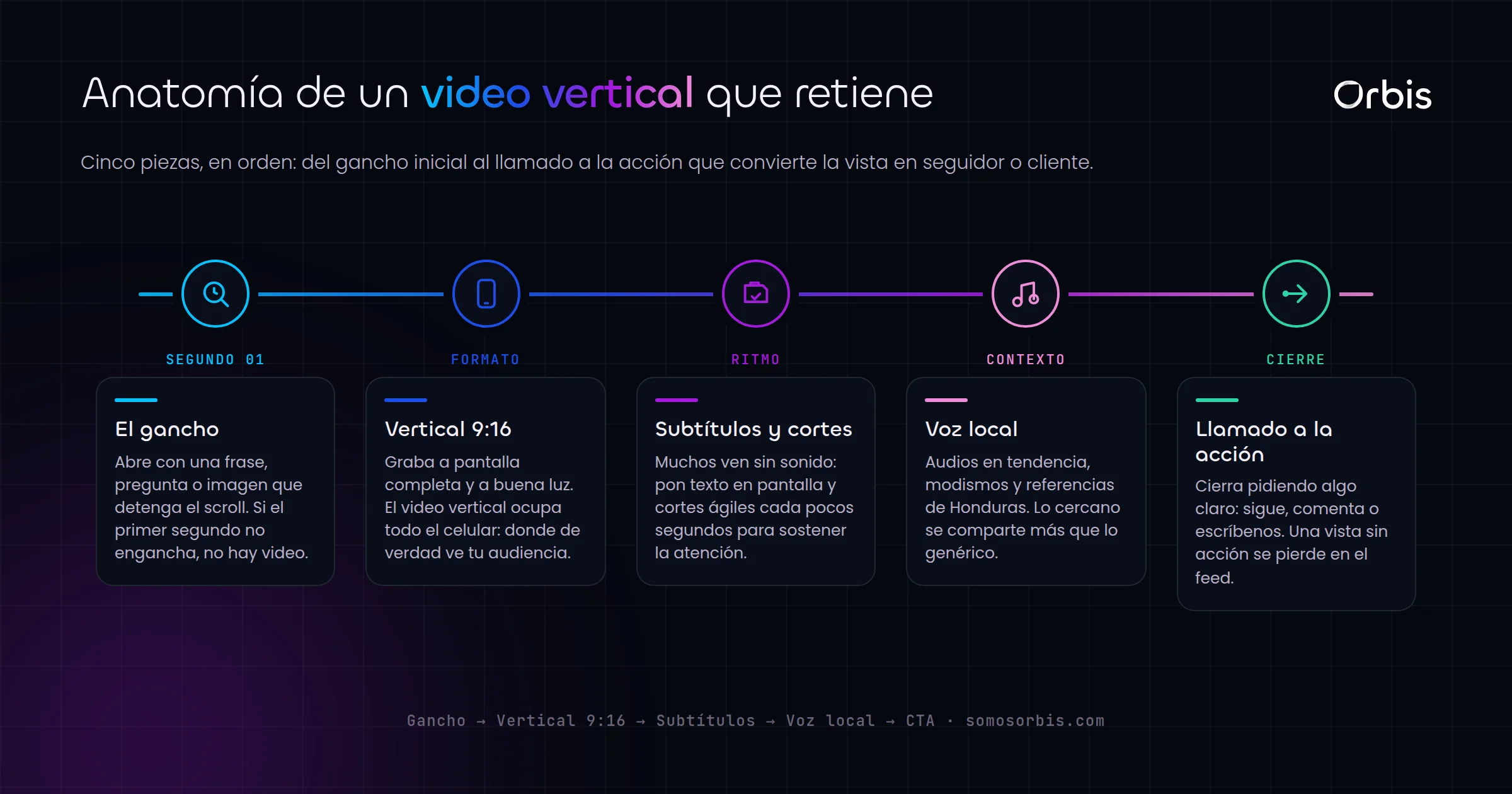 Video vertical para redes en Honduras: Reels y TikToks que captan la atención en segundos