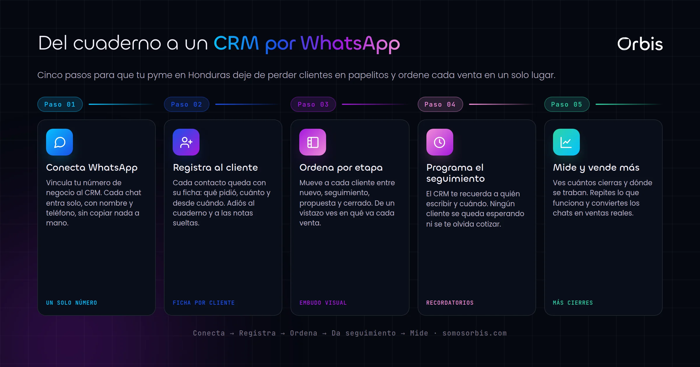 CRM y ventas por WhatsApp para pymes en Honduras: deja de gestionar clientes en cuadernos