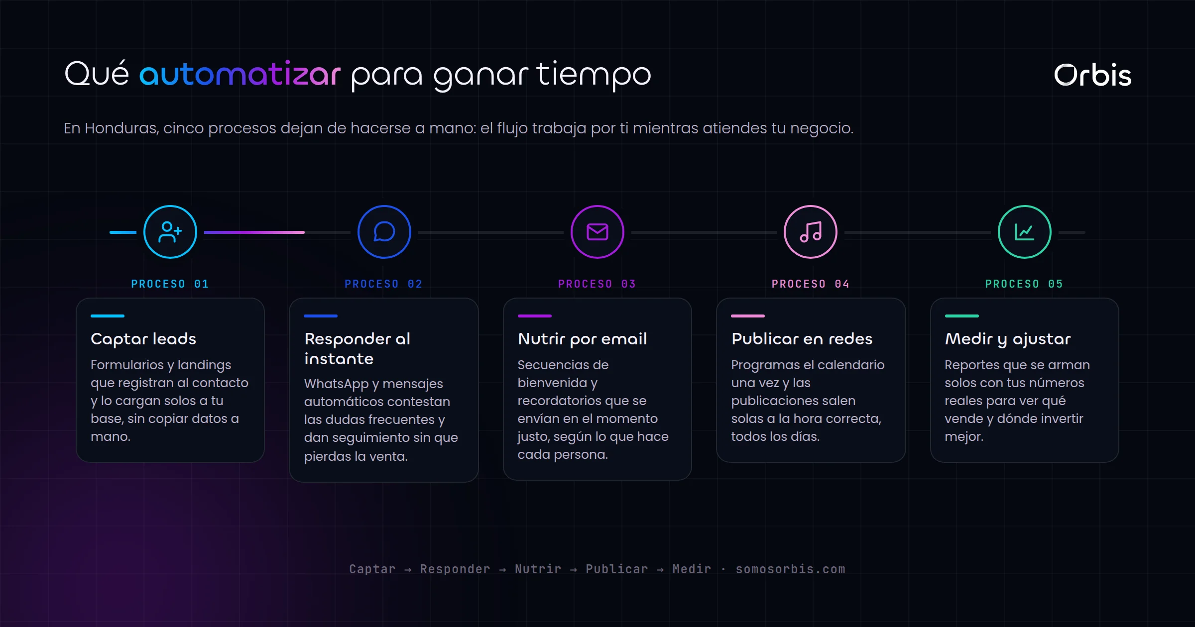 Automatizaciones de marketing en Honduras: ahorra tiempo y vende más con flujos inteligentes