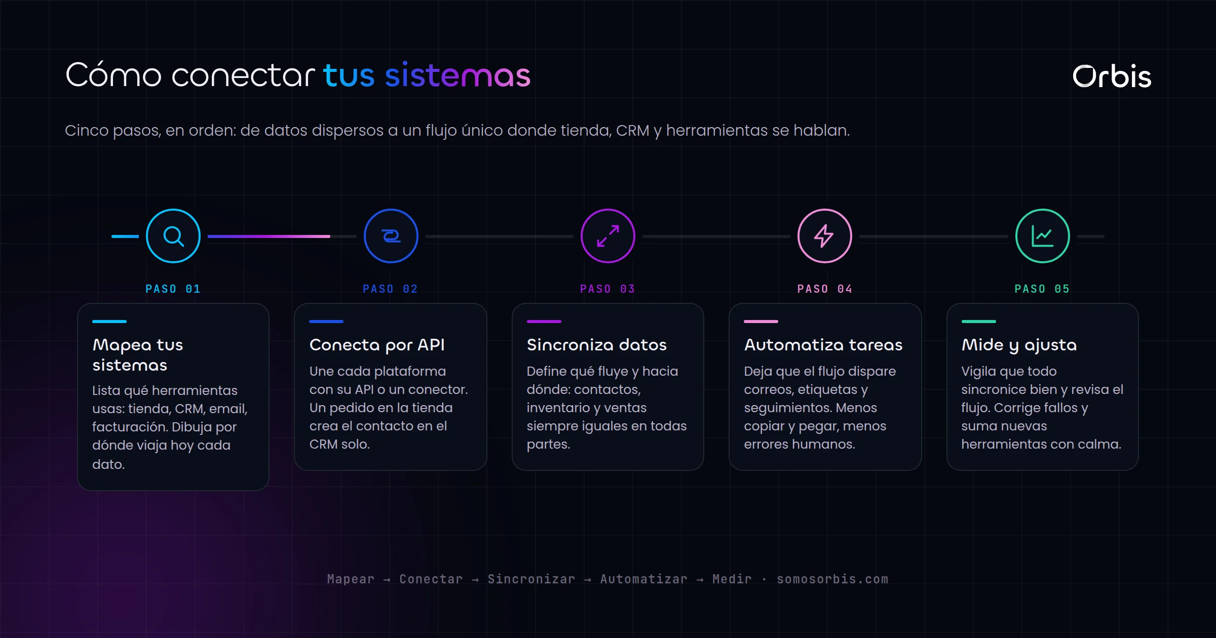 Integraciones de sistemas en Honduras: conecta tu tienda, CRM y herramientas en un solo flujo