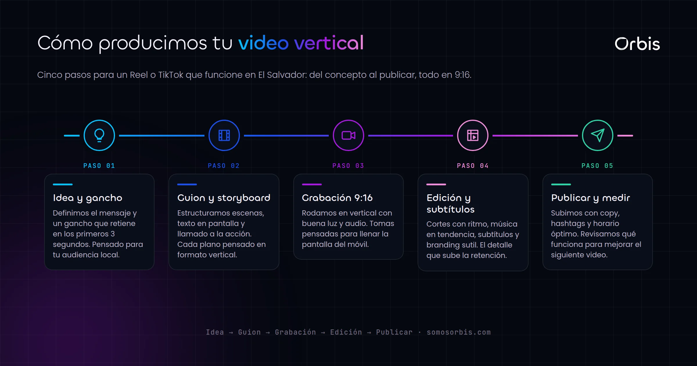 Produccion de video vertical en El Salvador para Reels y TikTok