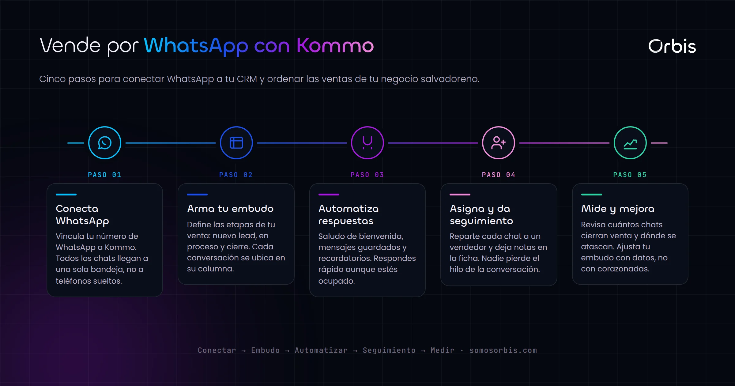 Kommo CRM y WhatsApp en El Salvador: gestiona tus ventas