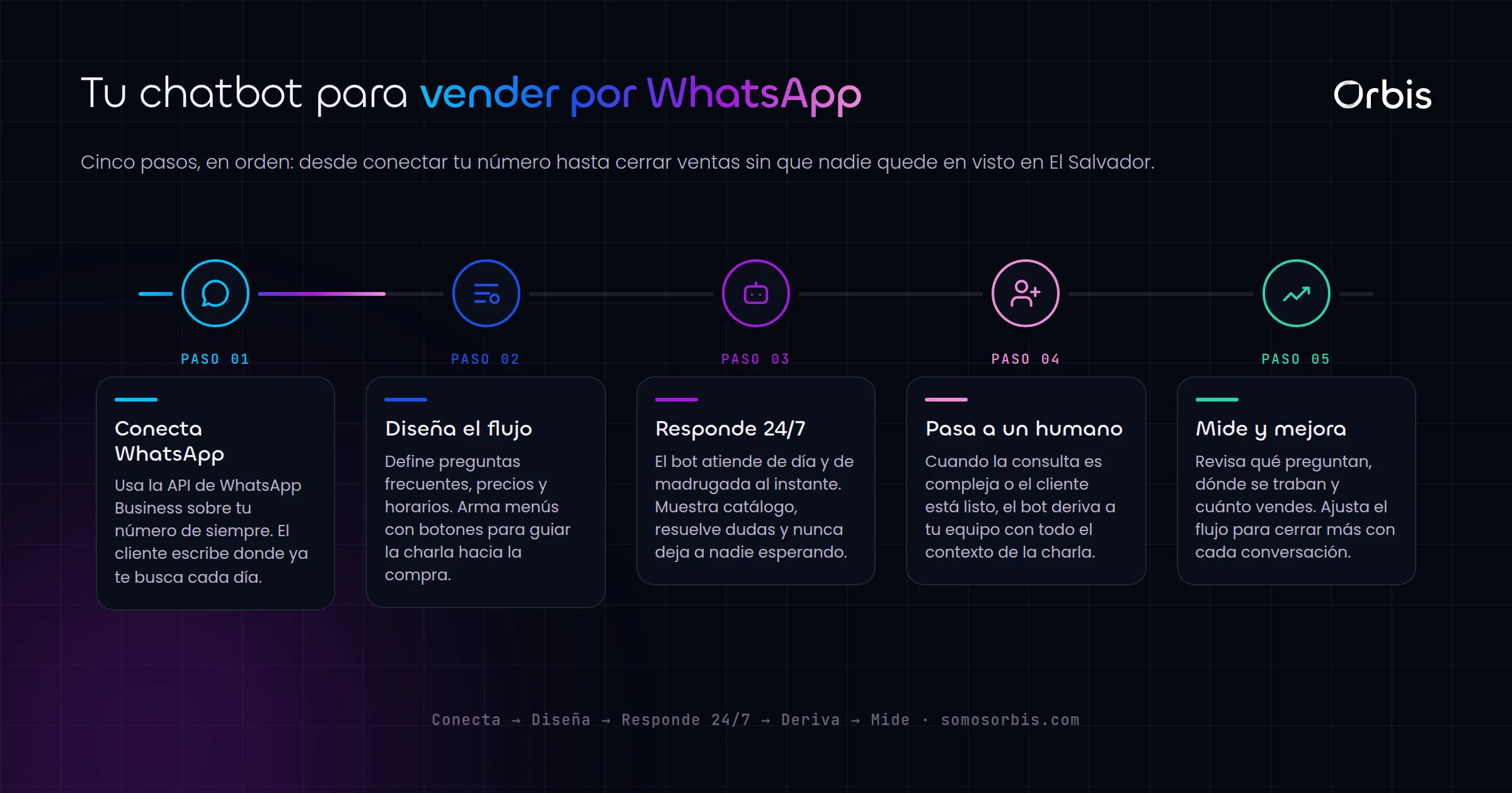 Chatbots para vender en El Salvador: atiende 24/7 por WhatsApp