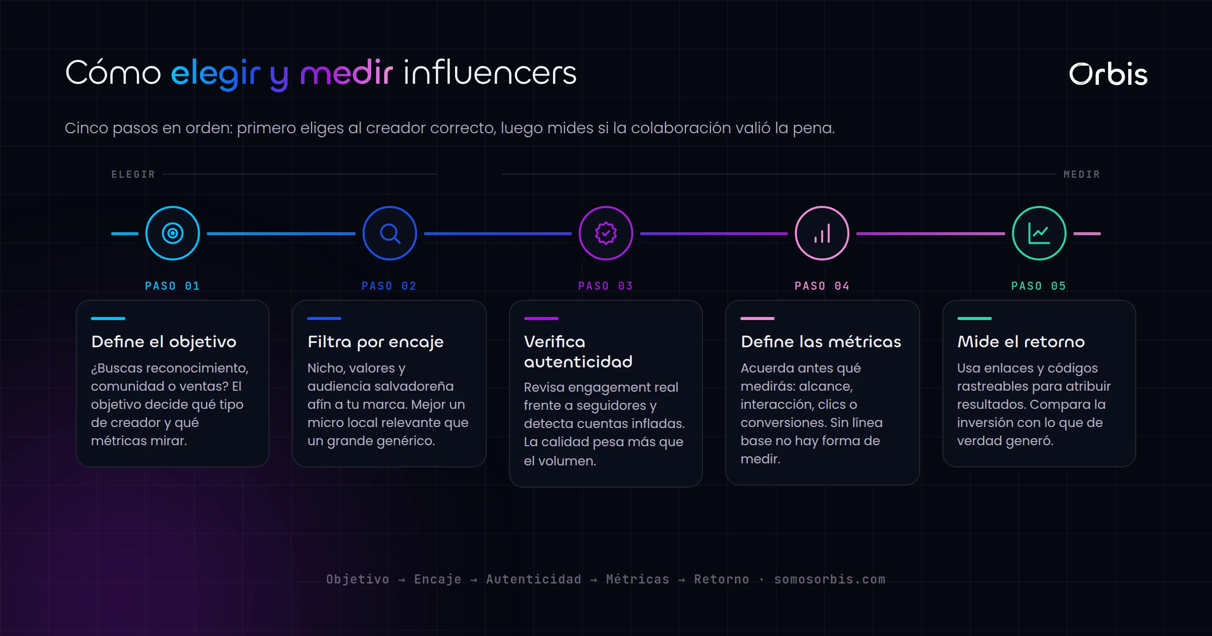 Marketing de influencers en El Salvador: como elegir y medir