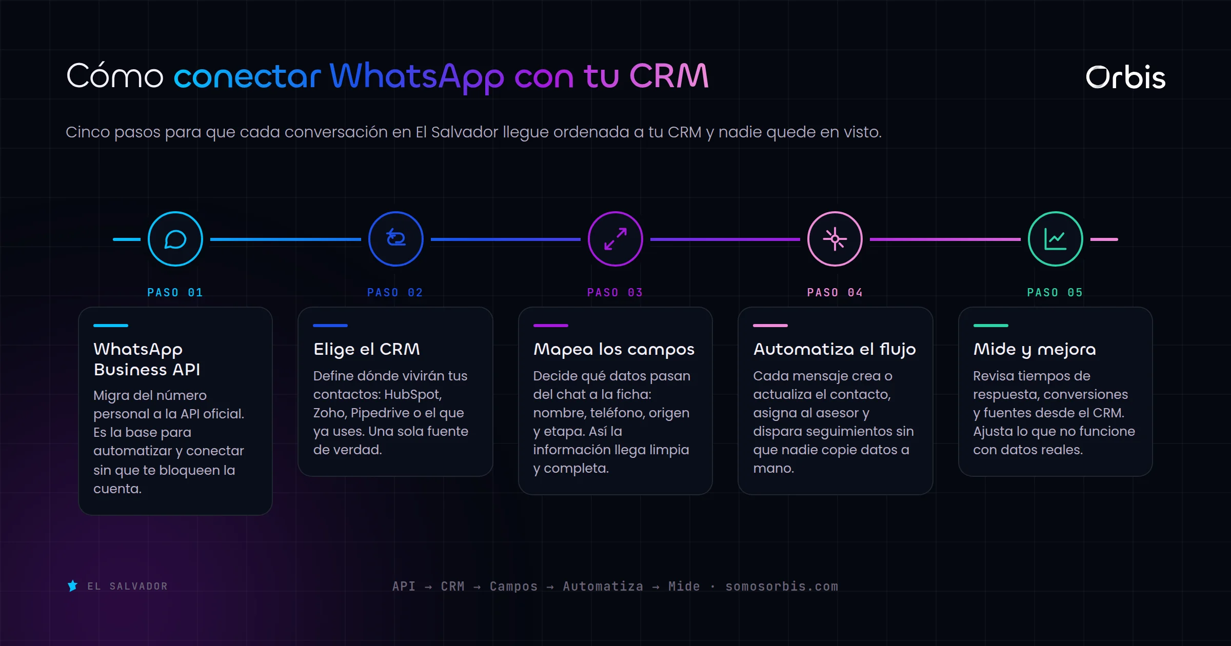 Integraciones de WhatsApp con tu CRM en El Salvador
