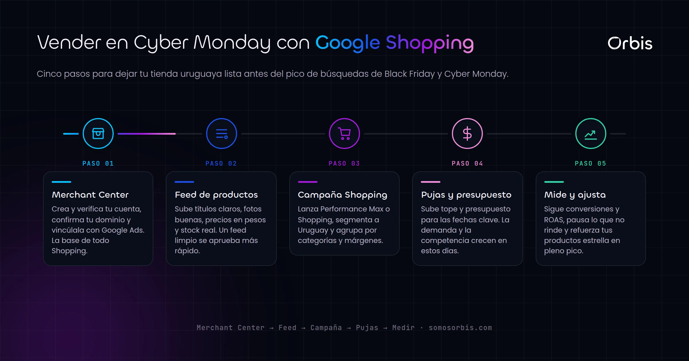 Google Shopping en Uruguay: como vender productos en Cyber Monday y Black Friday