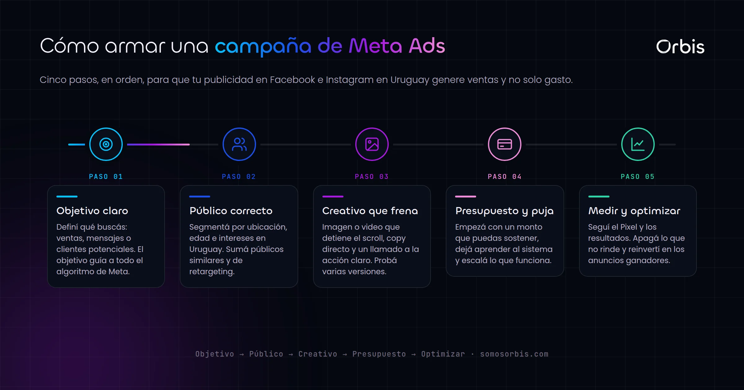 Meta Ads en Uruguay: cómo hacer campañas de Facebook que dan resultados