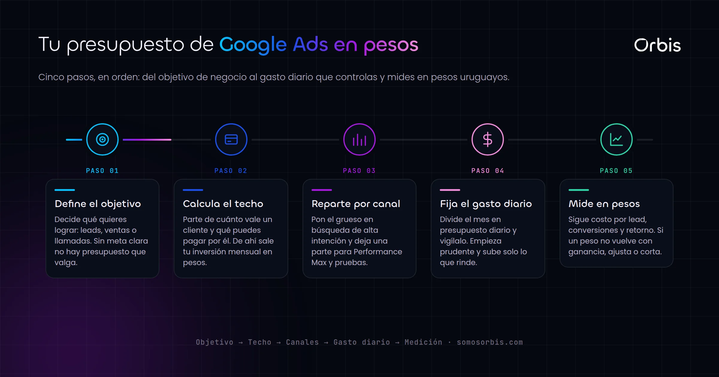 Presupuesto de Google Ads en Uruguay: cuanto invertir y como medirlo en pesos