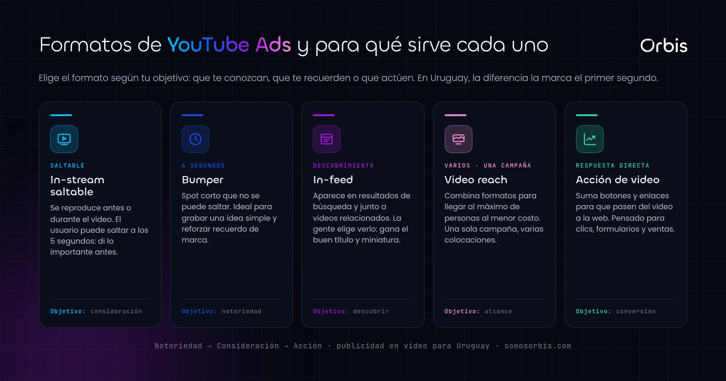 YouTube Ads en Uruguay: publicidad en video que la gente recuerda