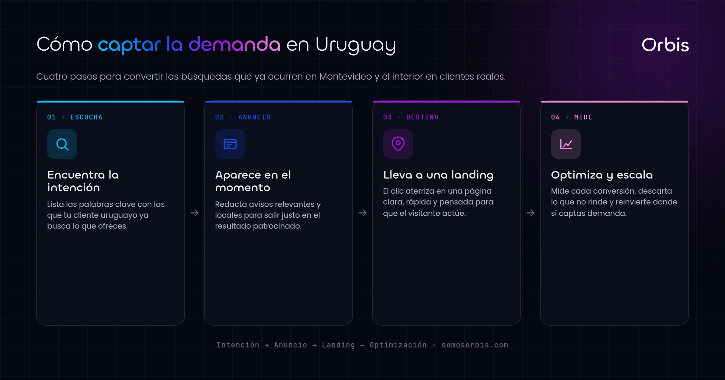 Google Search Ads en Uruguay: como captar la demanda que ya te busca