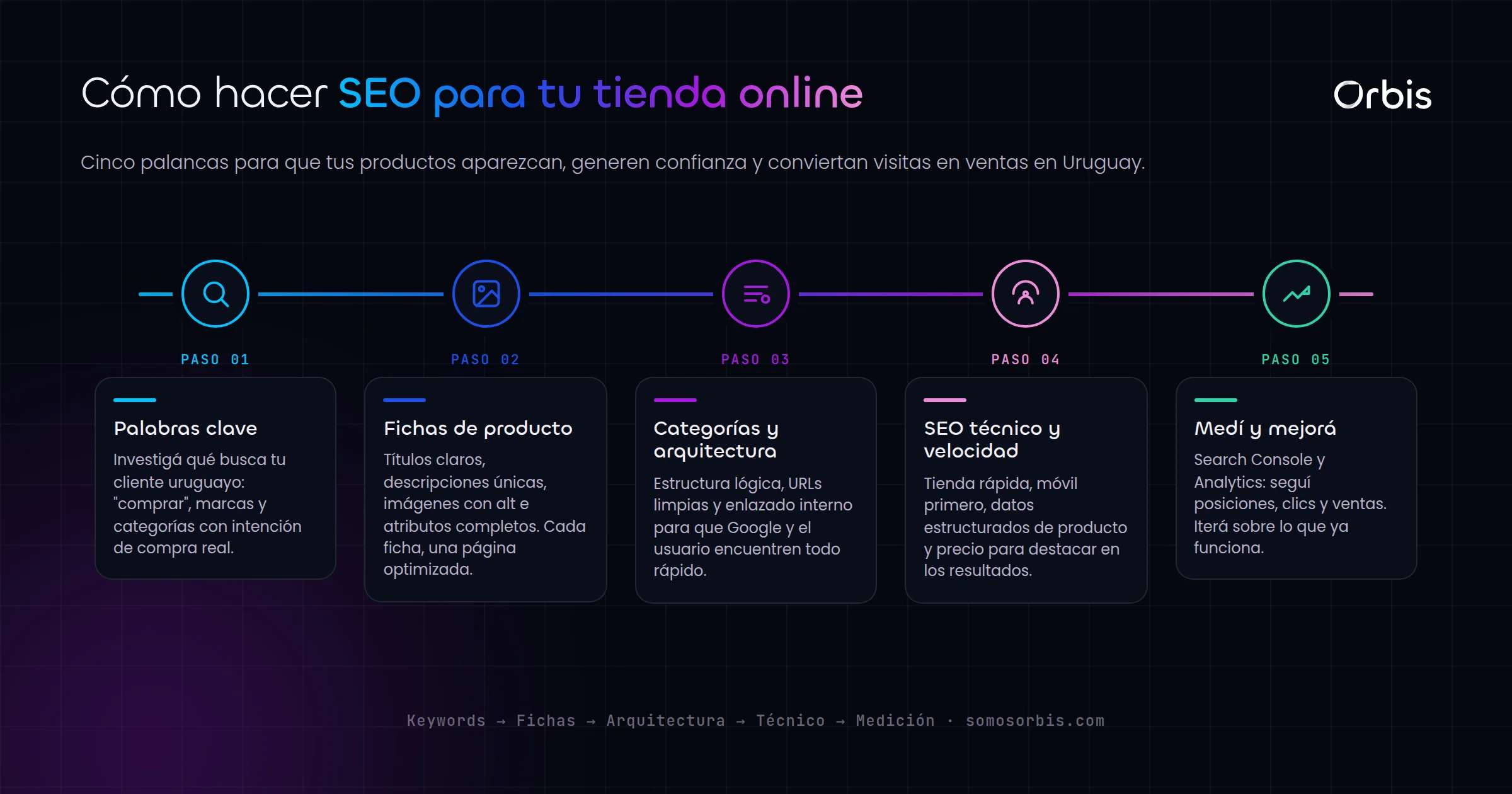 SEO para ecommerce en Uruguay: estrategia para vender mas en tu tienda online