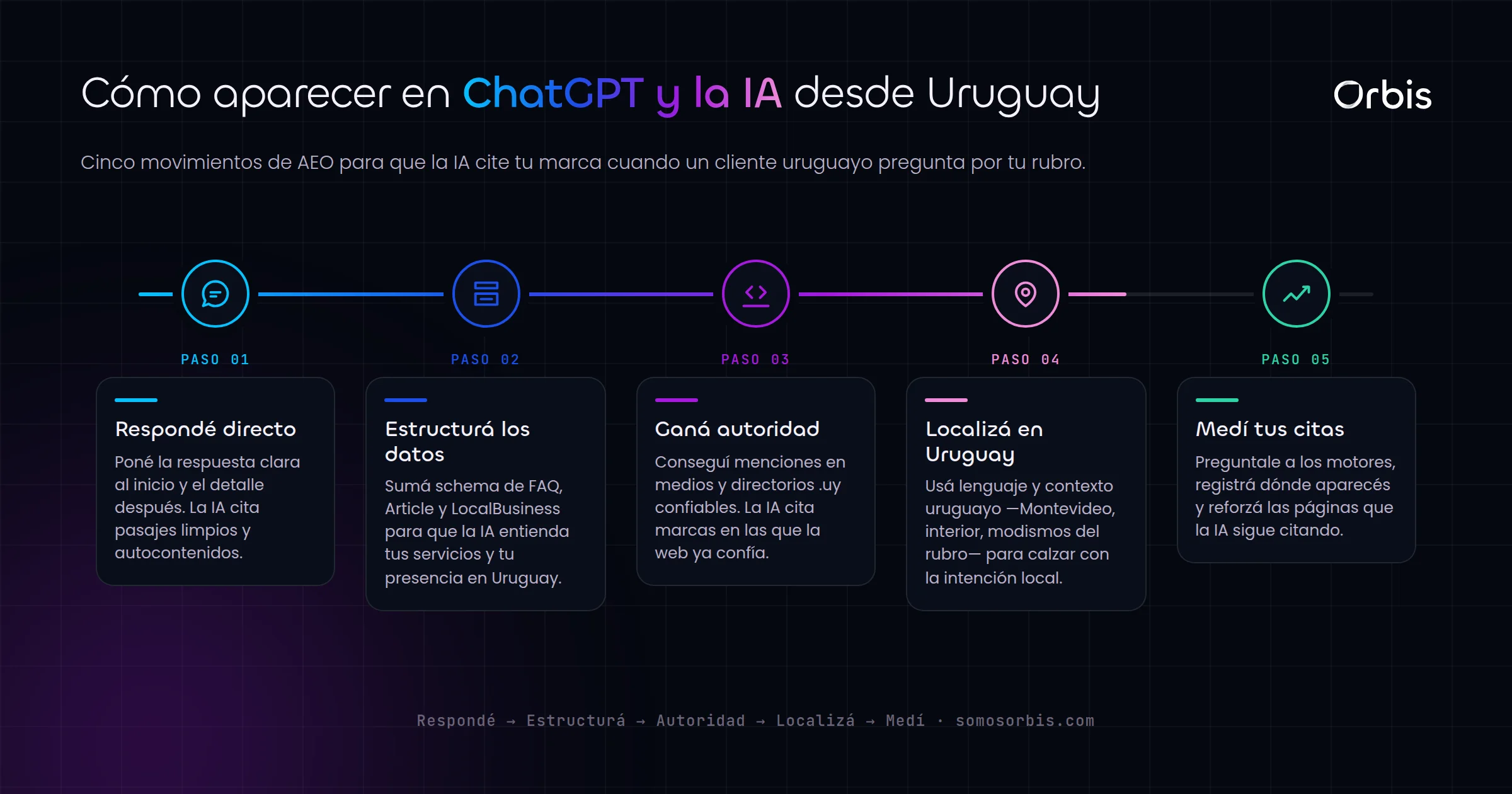AEO en Uruguay: como aparecer en las respuestas de ChatGPT y la IA