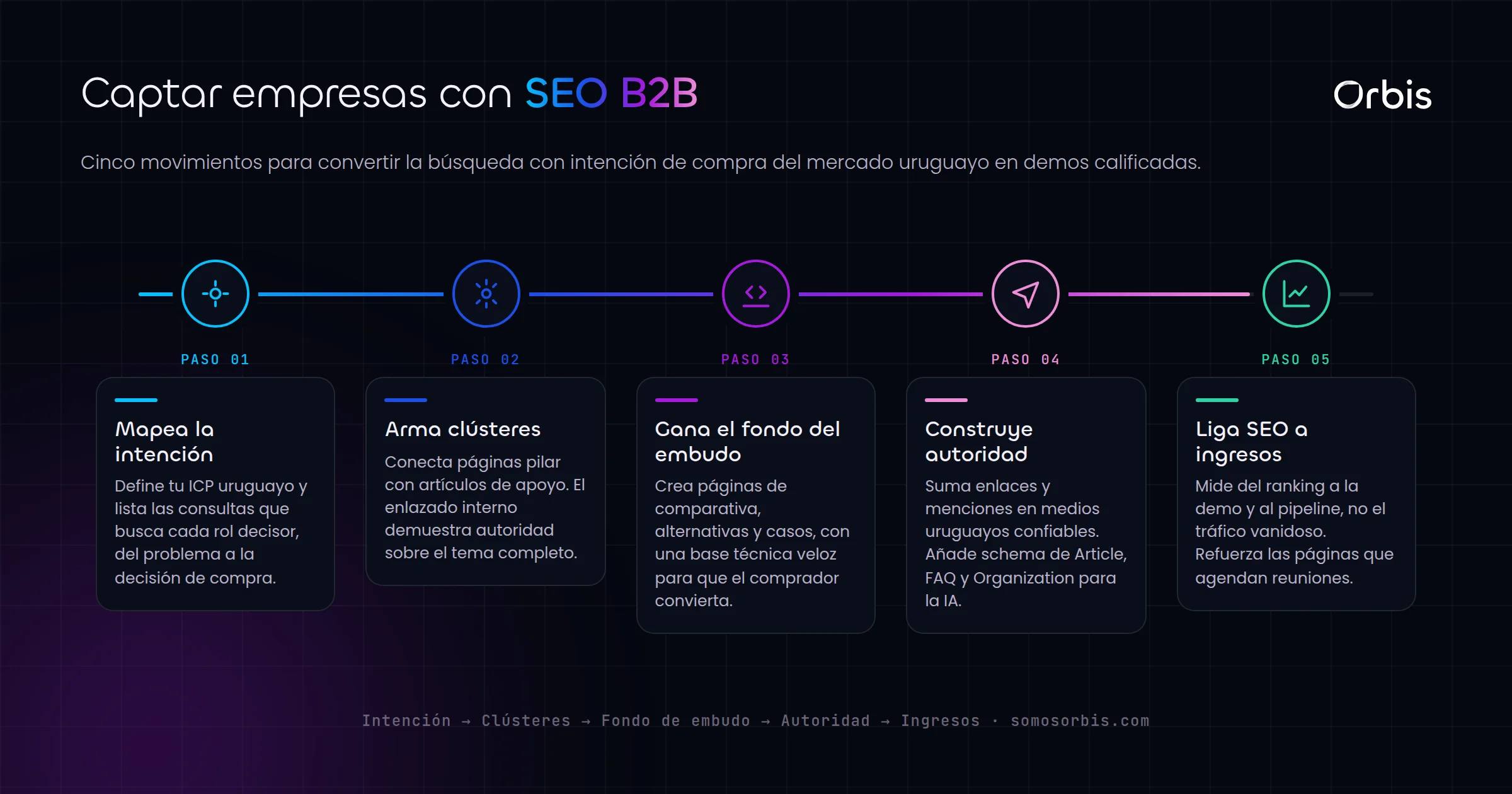SEO B2B en Uruguay: como captar empresas como clientes desde Google