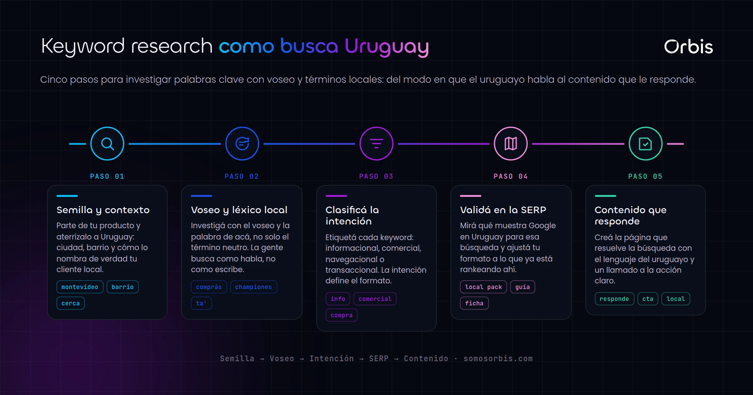 Keyword research en Uruguay: como elegir palabras clave con voseo y terminos locales