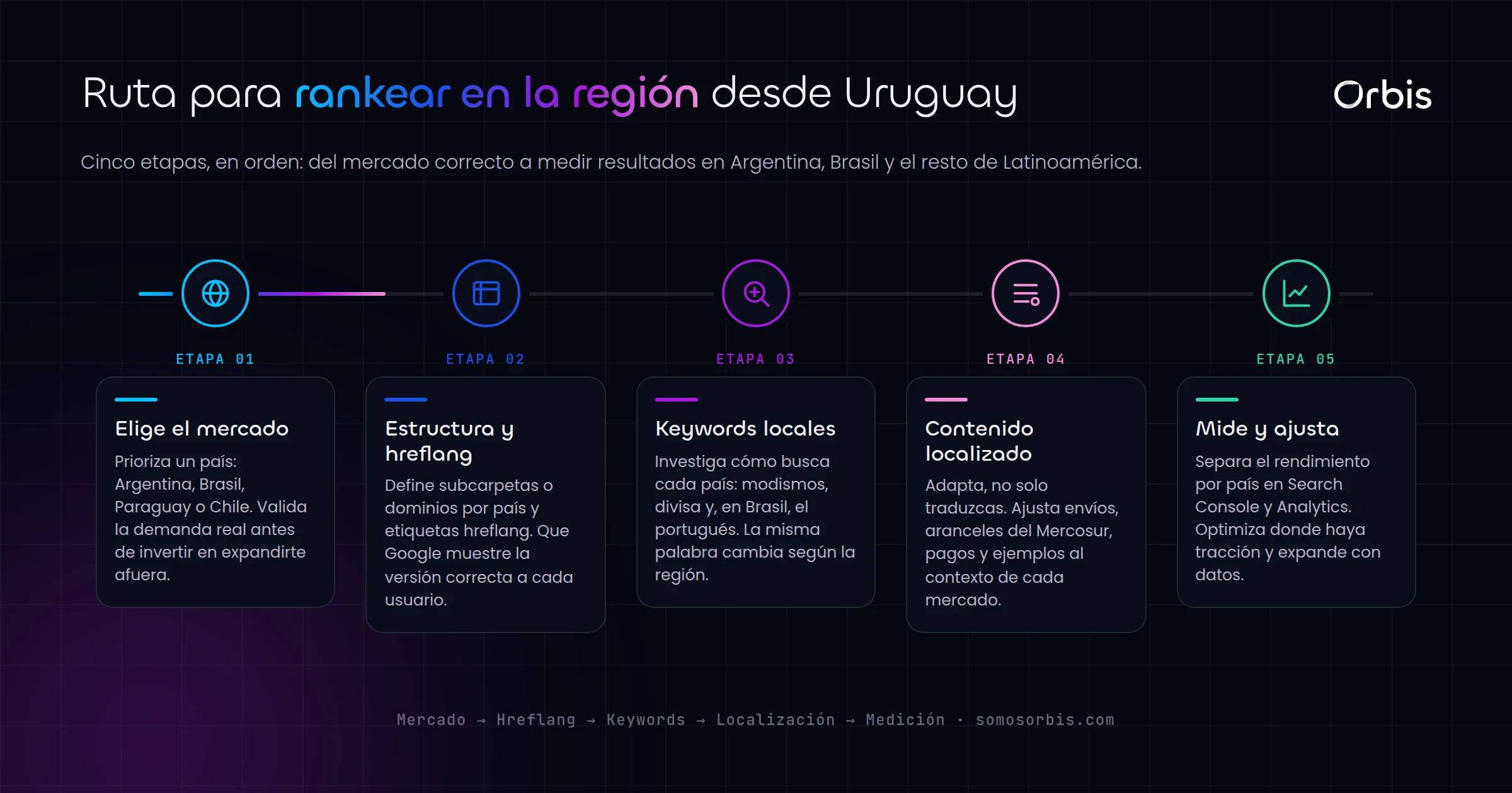 SEO internacional desde Uruguay: como rankear en Argentina, Brasil y la region