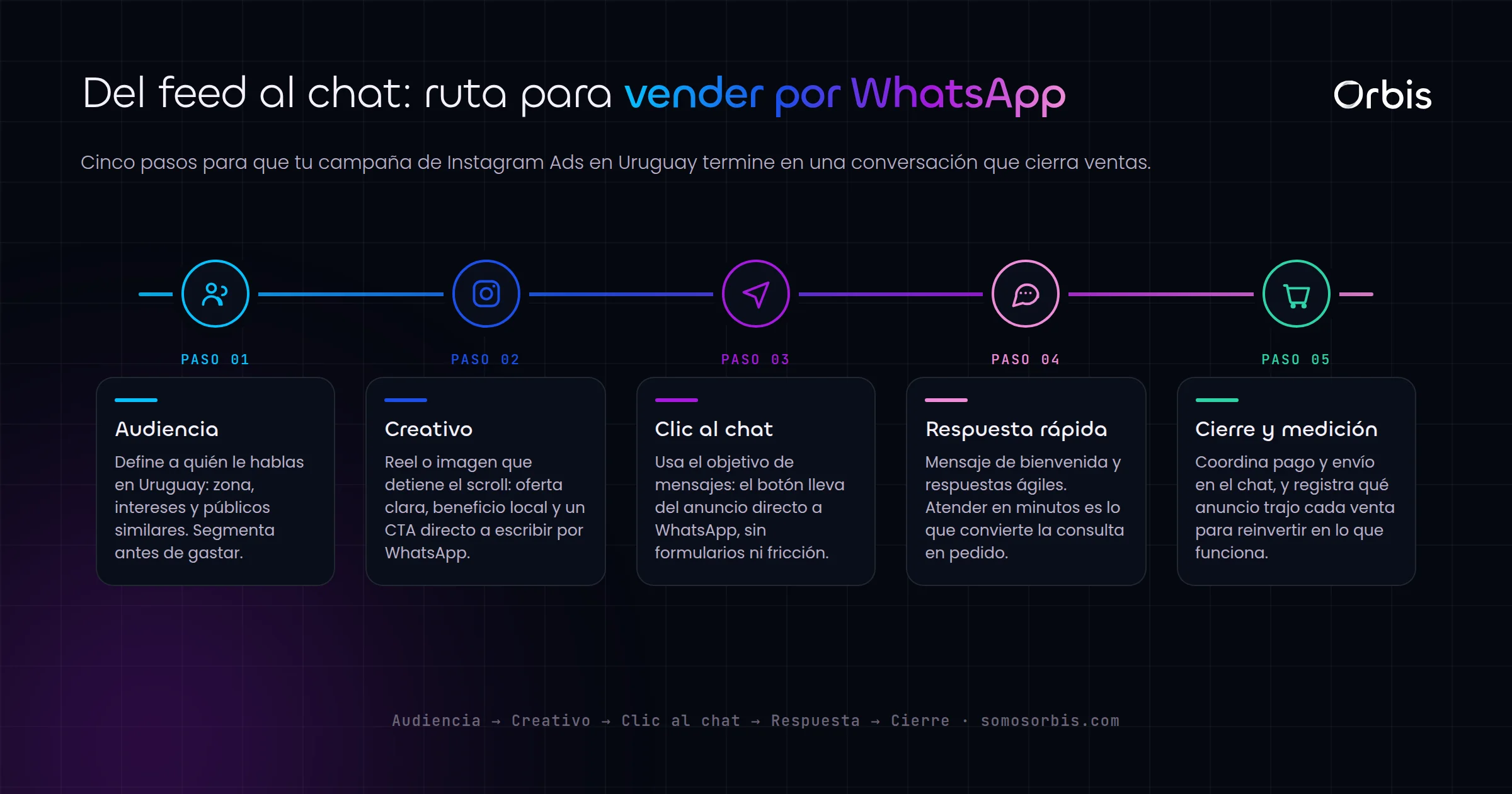 Instagram Ads en Uruguay: como vender derivando a WhatsApp