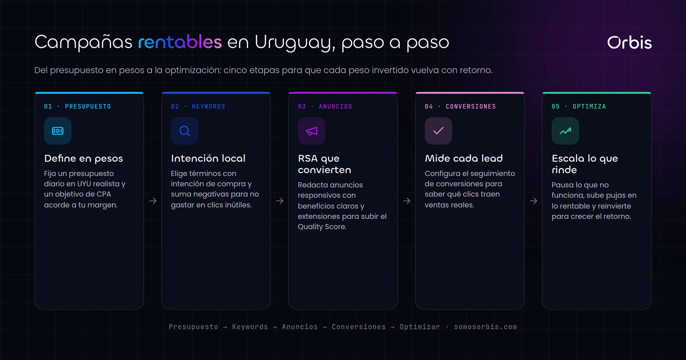 Guia de Google Ads en Uruguay: como crear campanas rentables en pesos