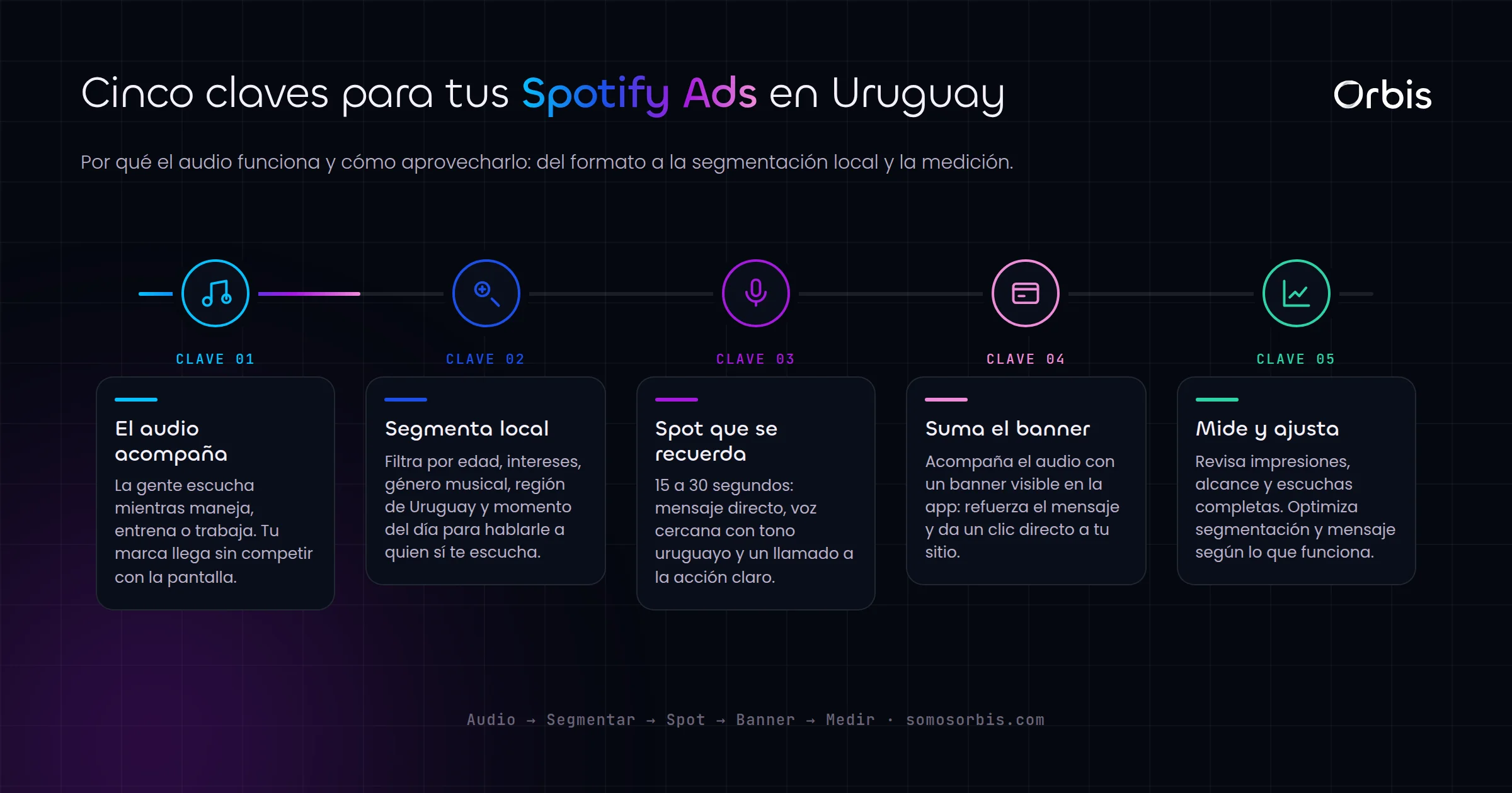 Spotify Ads en Uruguay: publicidad de audio para llegar a tu audiencia