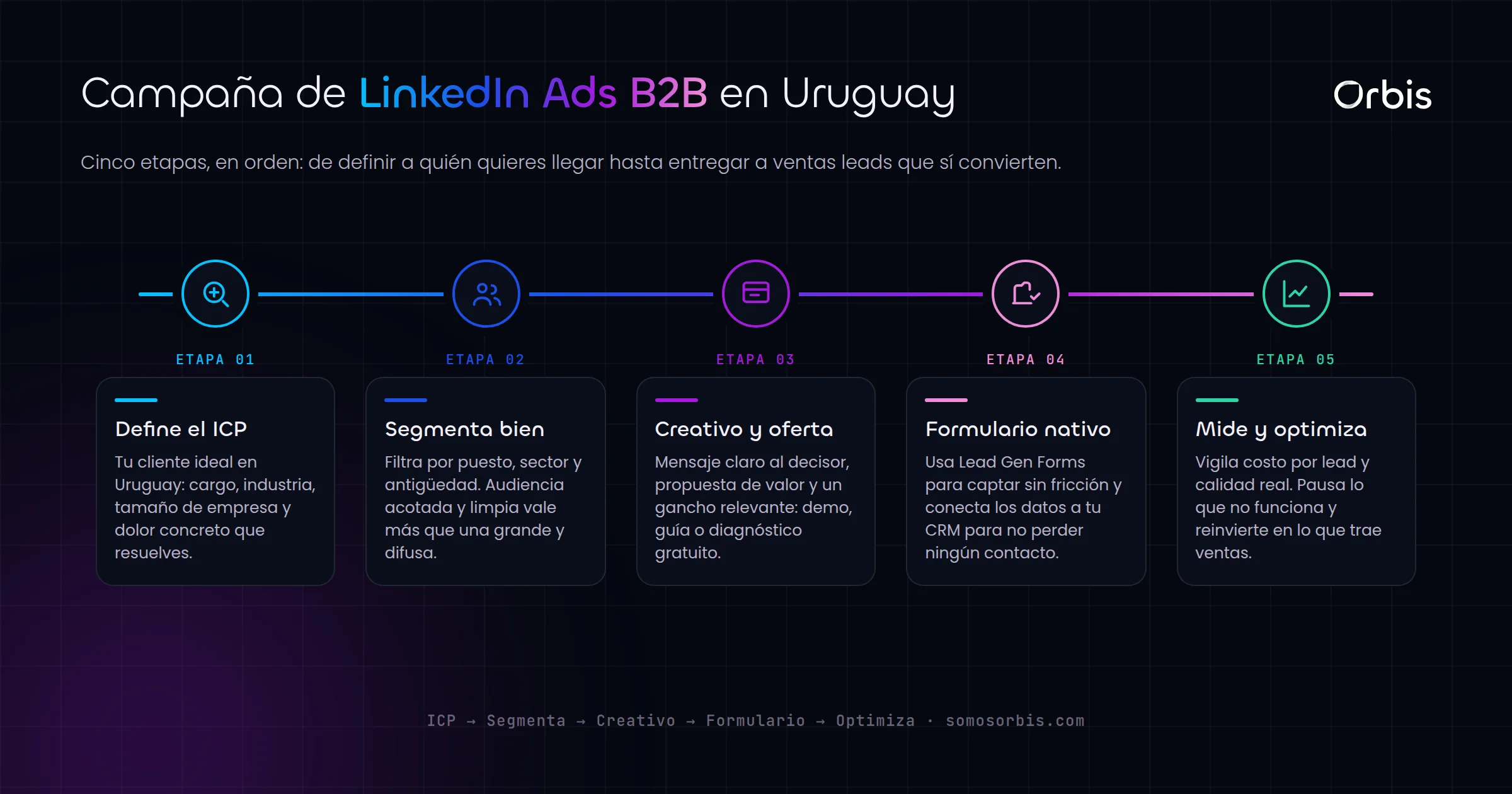 LinkedIn Ads en Uruguay: como generar leads B2B de calidad