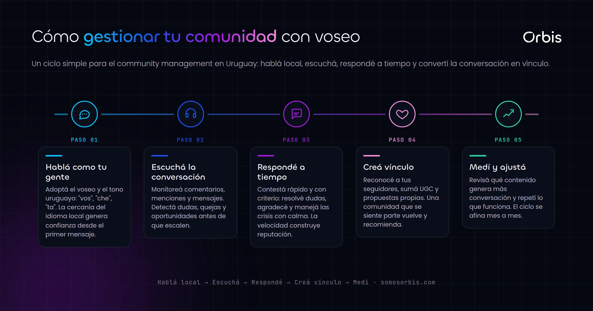 Community management en Uruguay: como gestionar tu comunidad con voseo