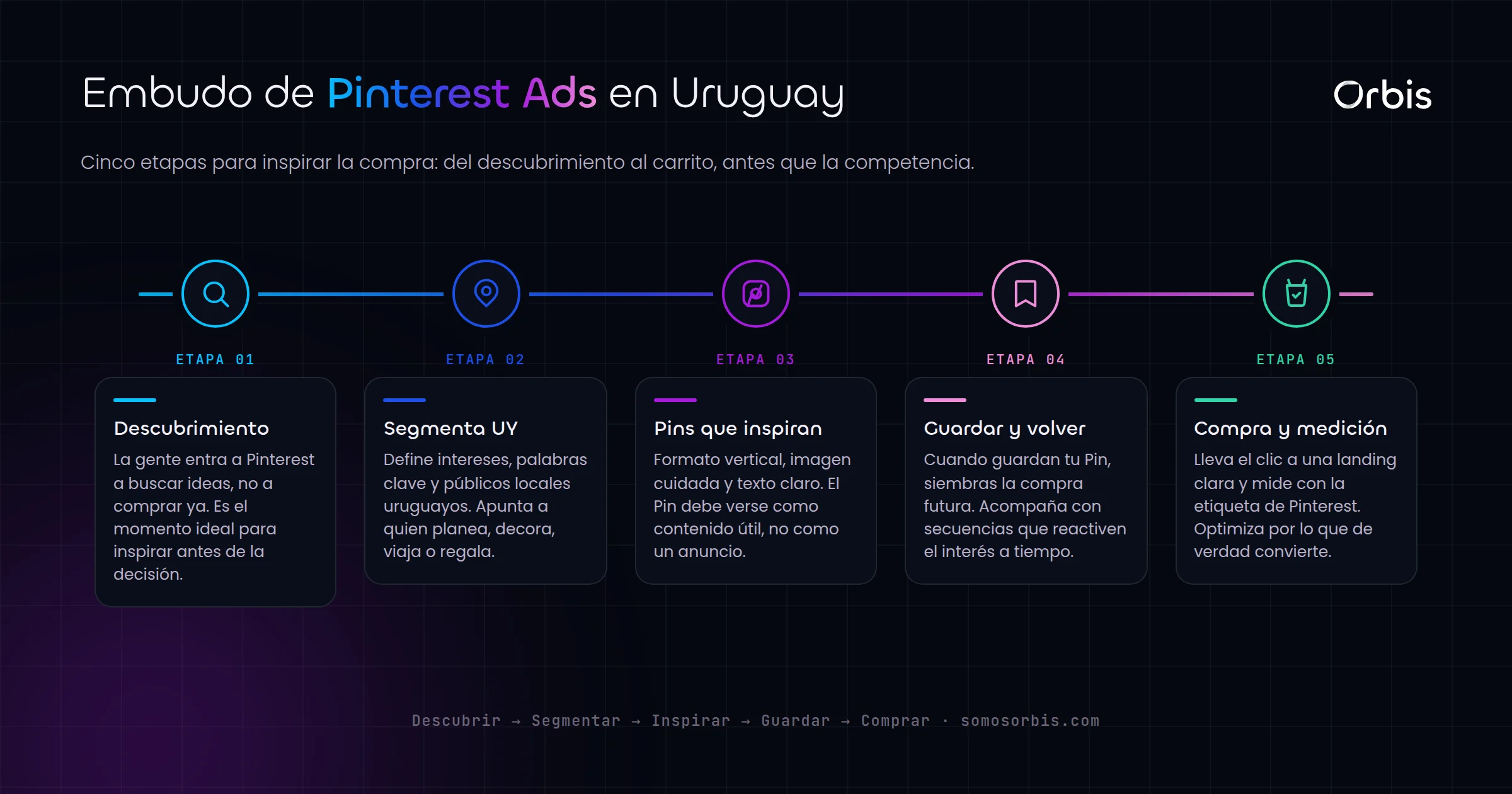 Pinterest Ads en Uruguay: como inspirar la compra antes que la competencia