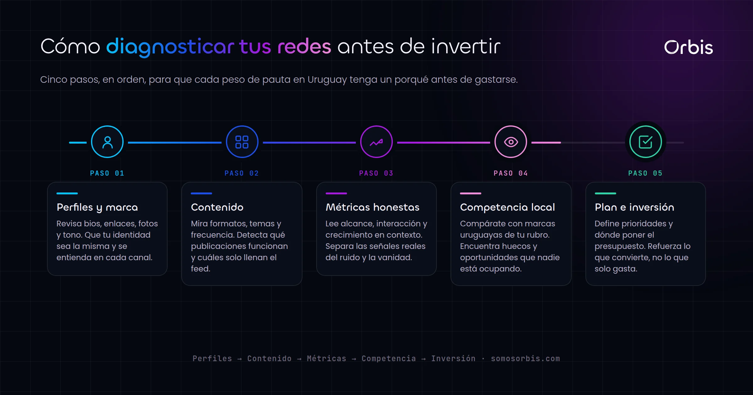 Auditoria de redes sociales en Uruguay: diagnostico antes de invertir