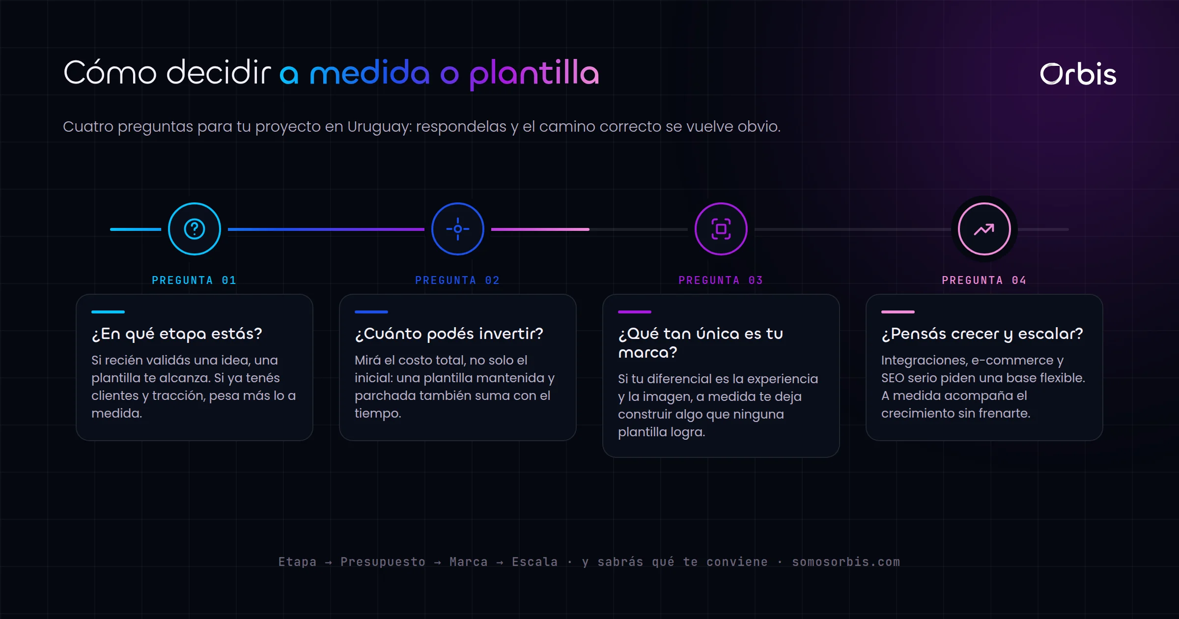 Web a medida en Uruguay: cuando conviene frente a una plantilla