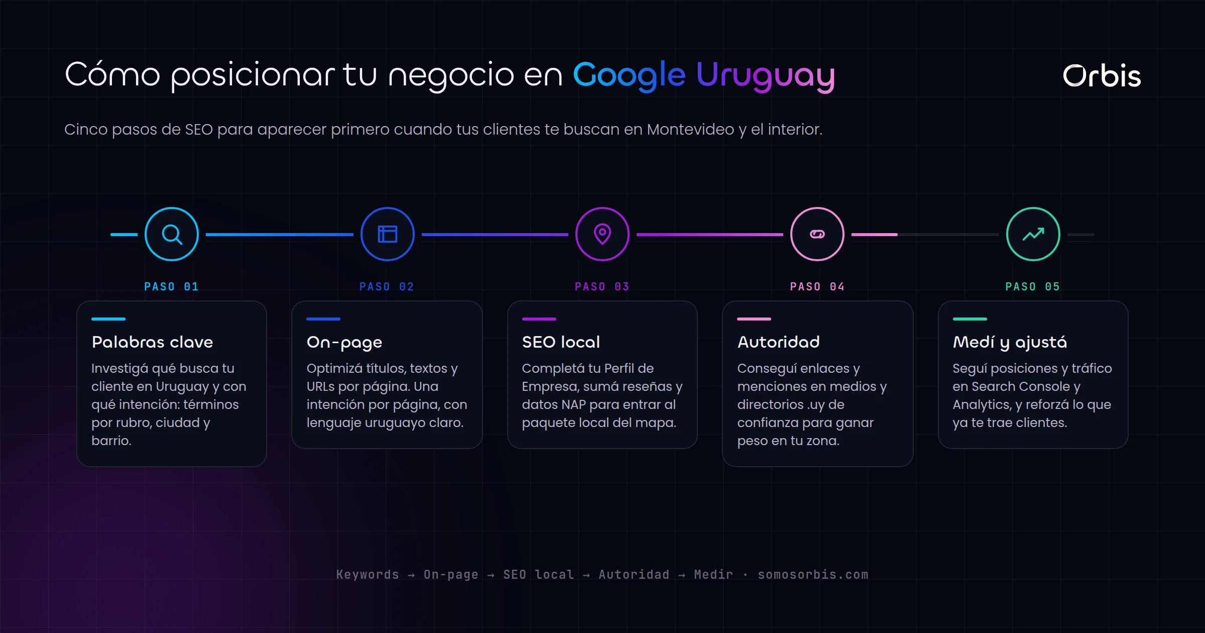 Guia completa de SEO en Uruguay: como posicionar tu negocio en Google