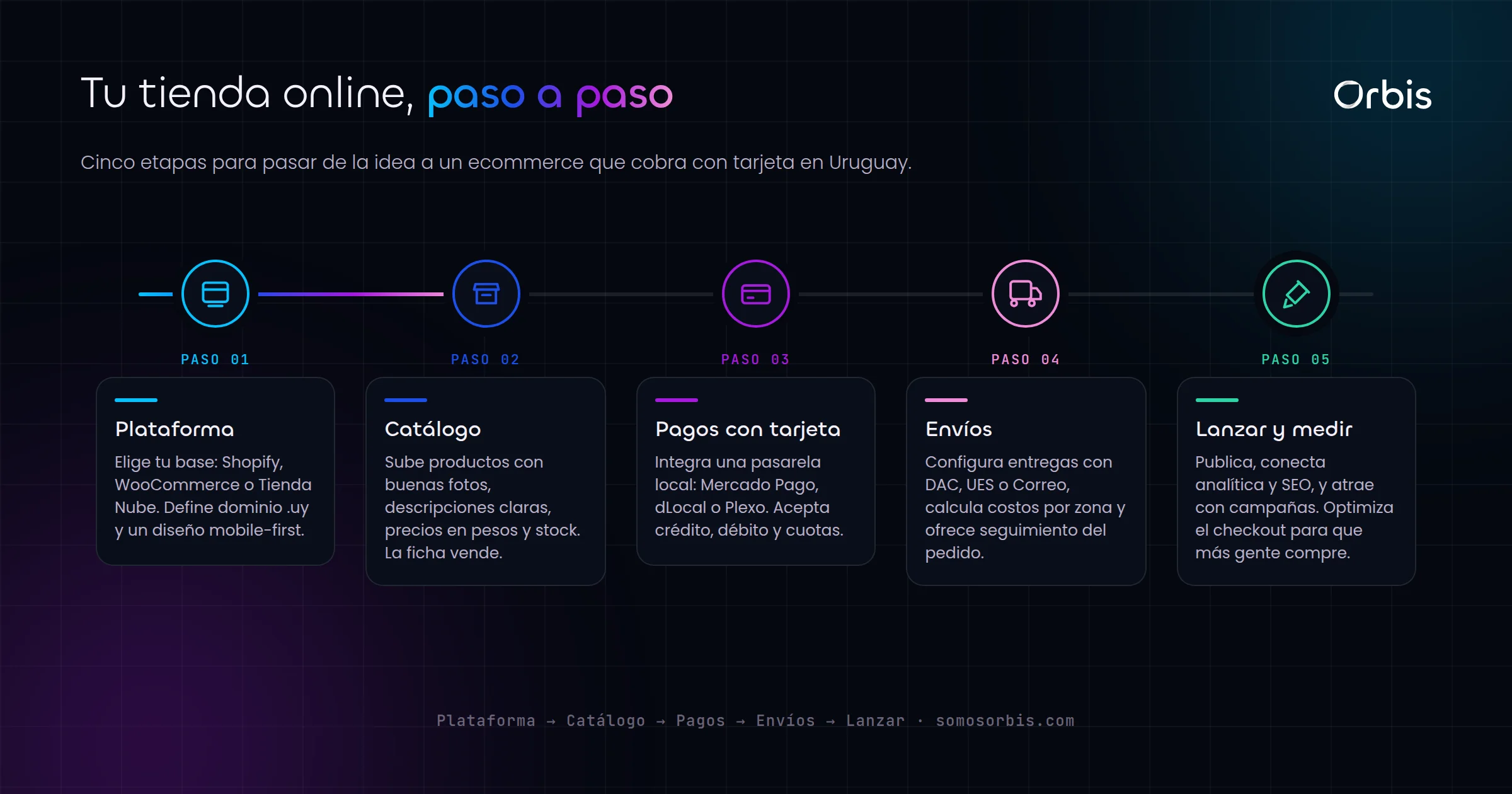 Tienda online en Uruguay: cómo crear un ecommerce que venda con tarjeta