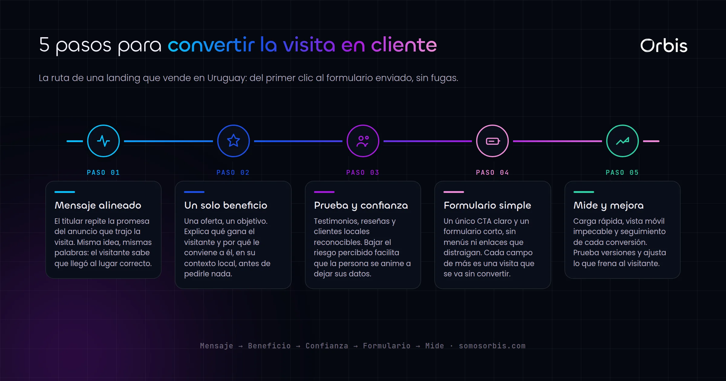 Landing page en Uruguay: como convertir visitas en clientes
