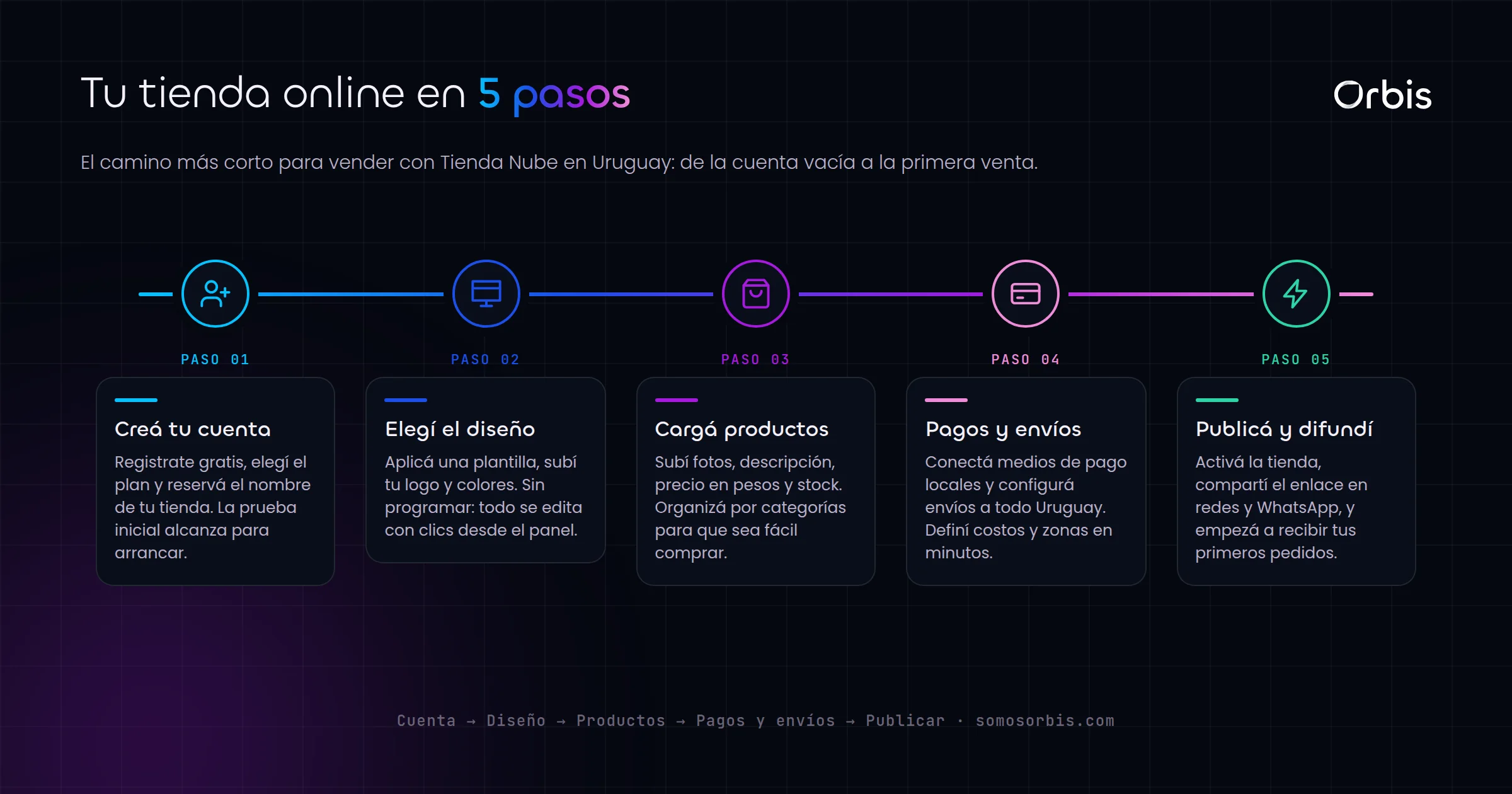 Tienda Nube en Uruguay: como empezar a vender rapido online