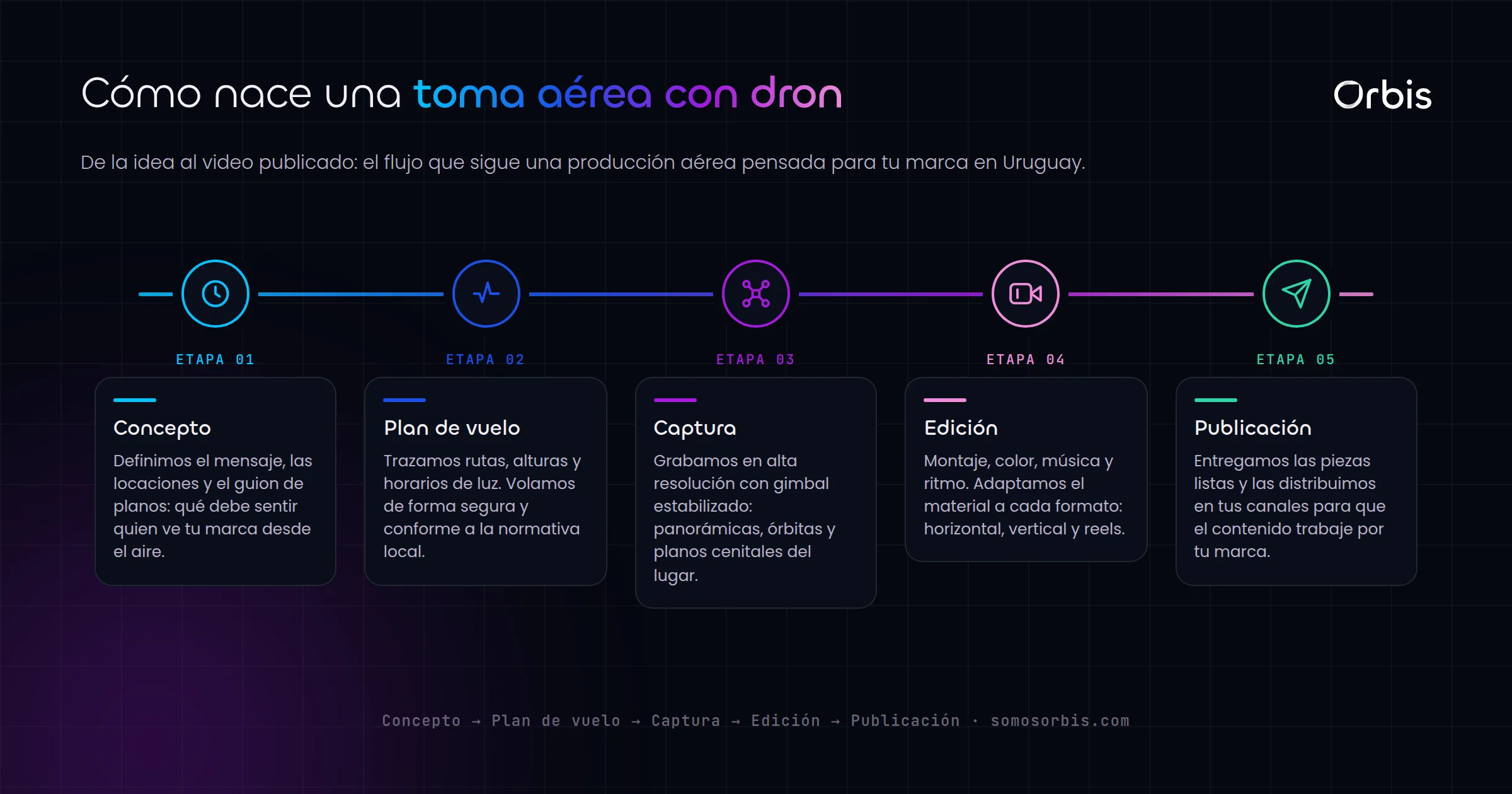 Droneo comercial en Uruguay: tomas aereas que elevan tu marca