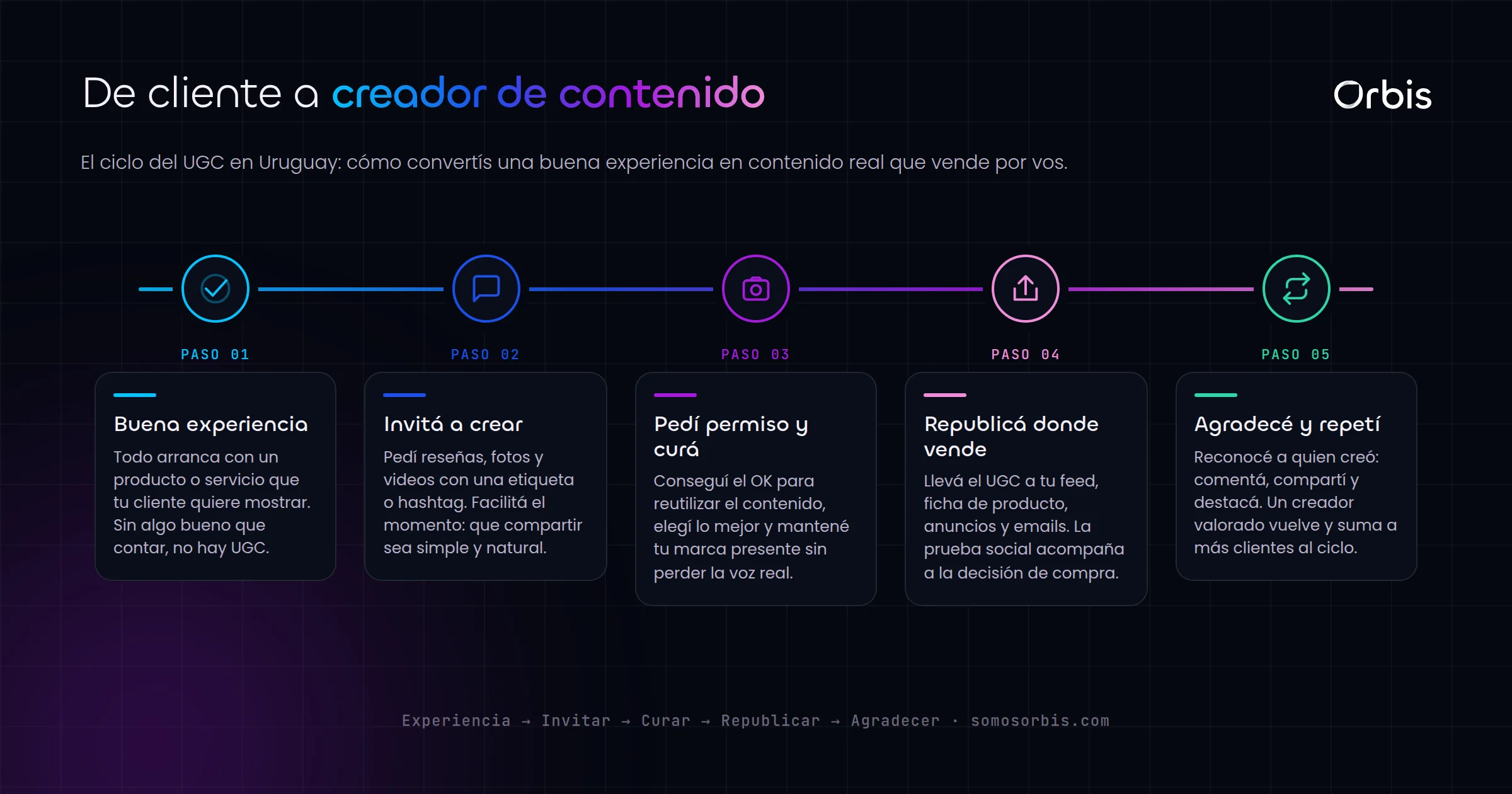 Contenido UGC en Uruguay: cuando tus clientes son tus creadores