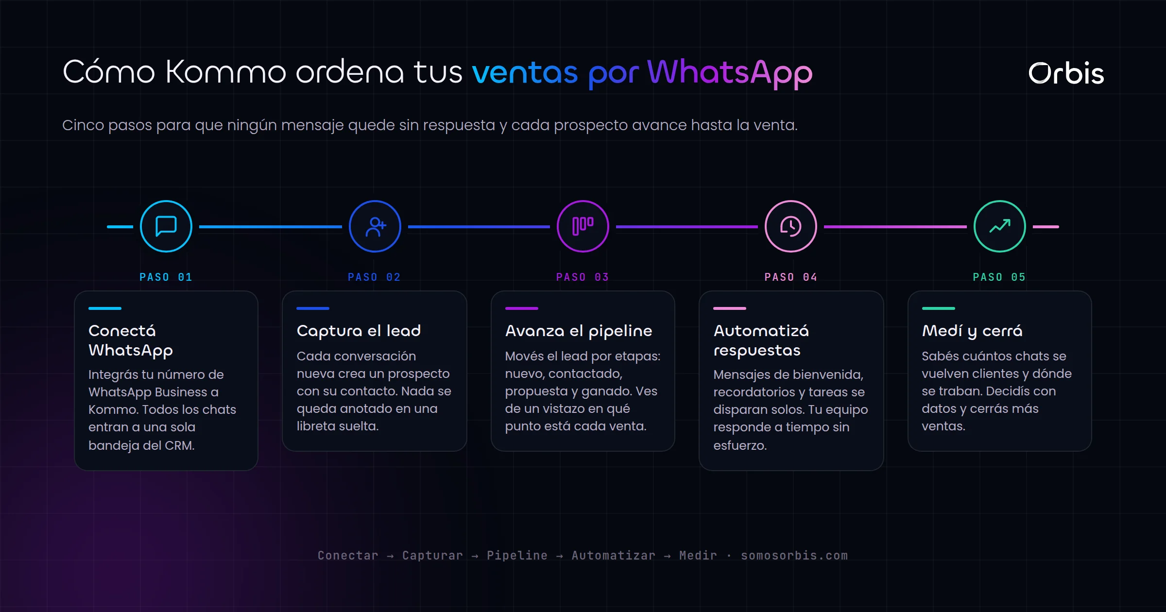 Kommo en Uruguay: el CRM para ordenar tus ventas por WhatsApp