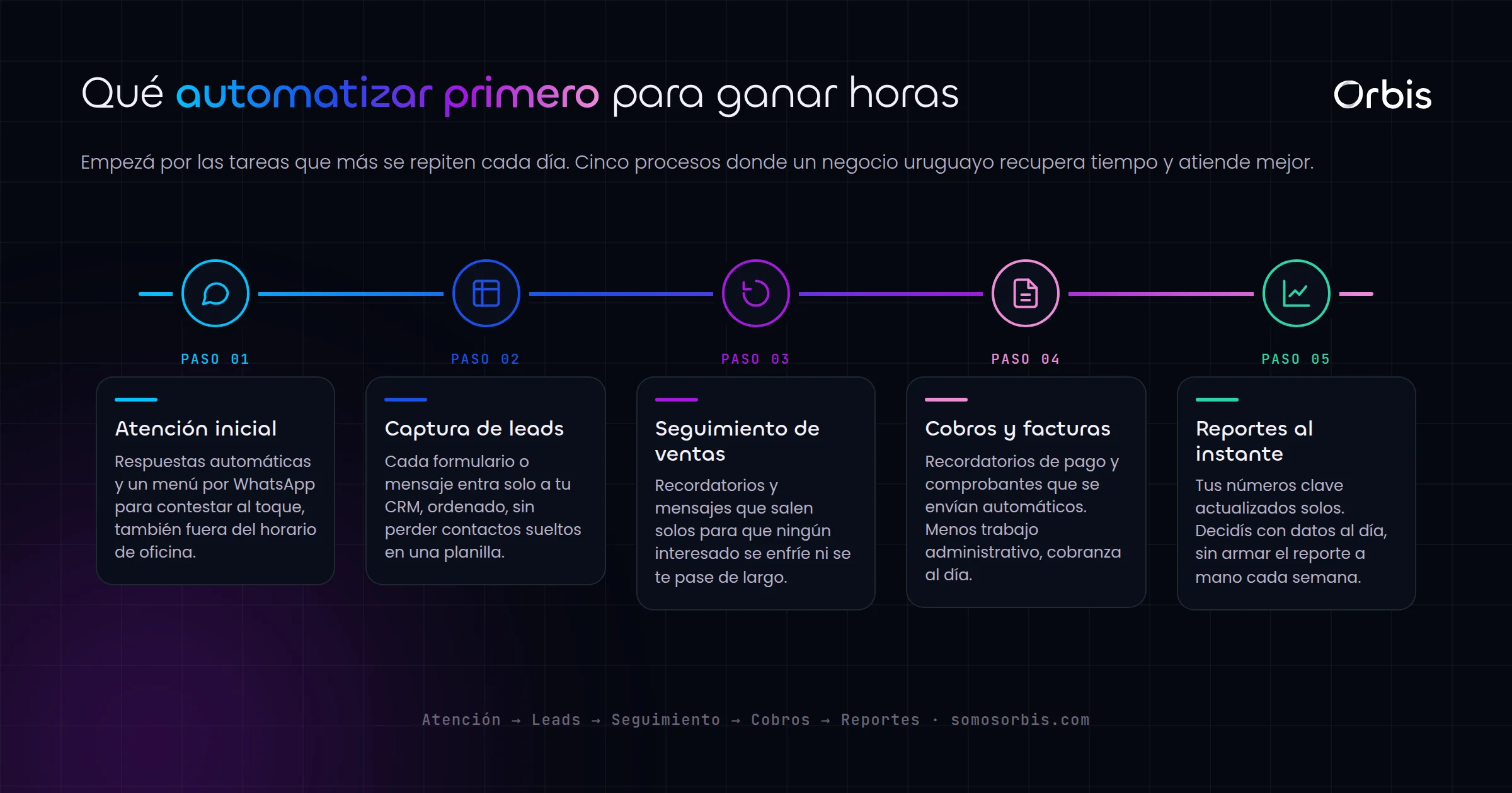 Automatizaciones en Uruguay: como ahorrar tiempo en tus procesos diarios