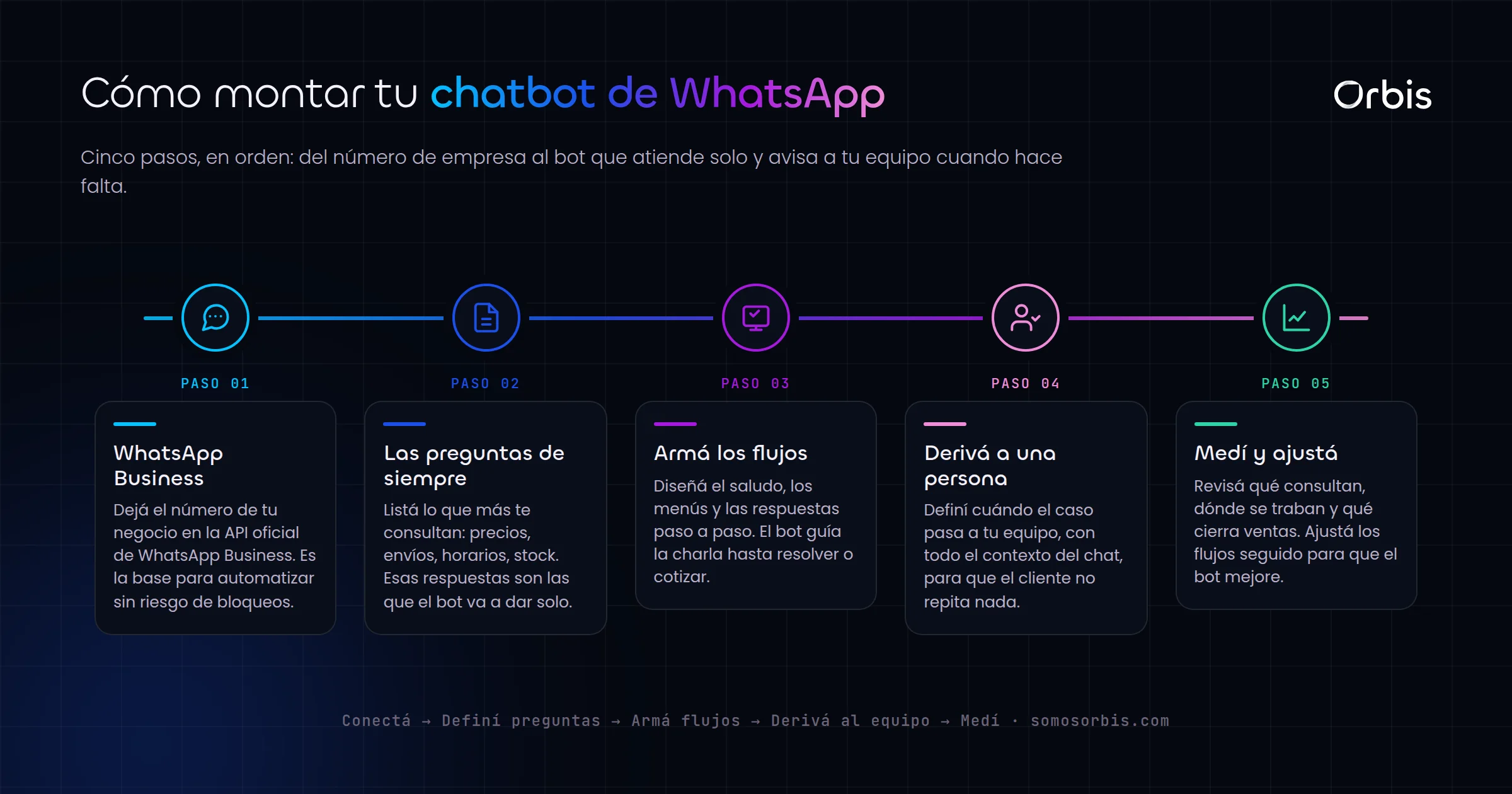 Chatbots en Uruguay: como atender clientes 24/7 por WhatsApp