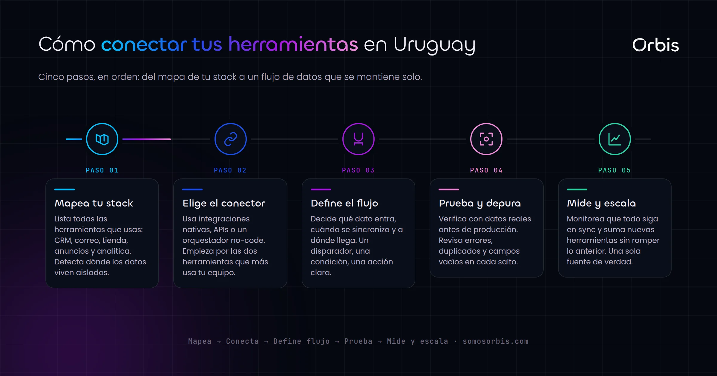 Integraciones en Uruguay: como conectar todas tus herramientas