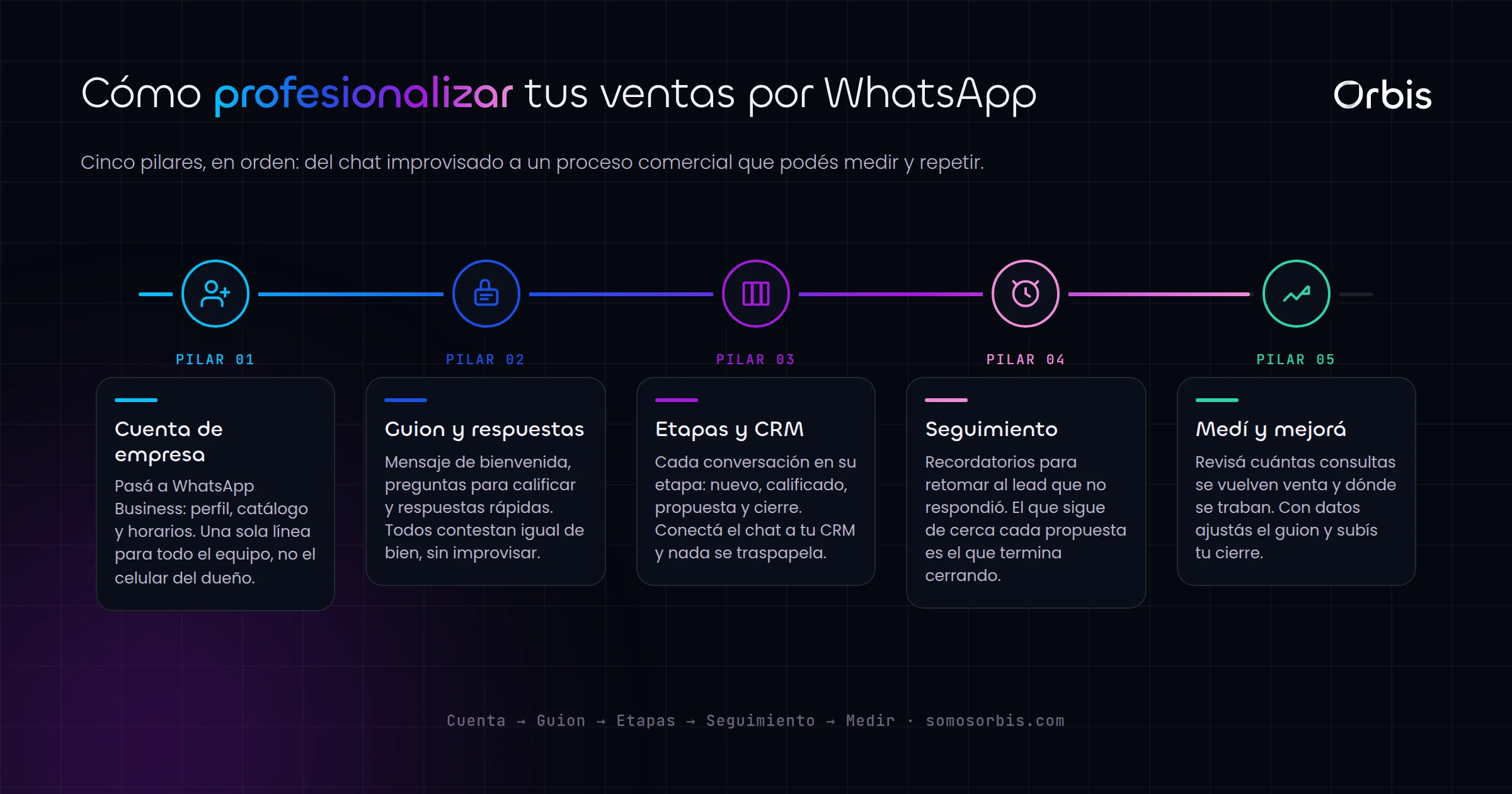Ventas por WhatsApp en Uruguay: como profesionalizar tu proceso comercial