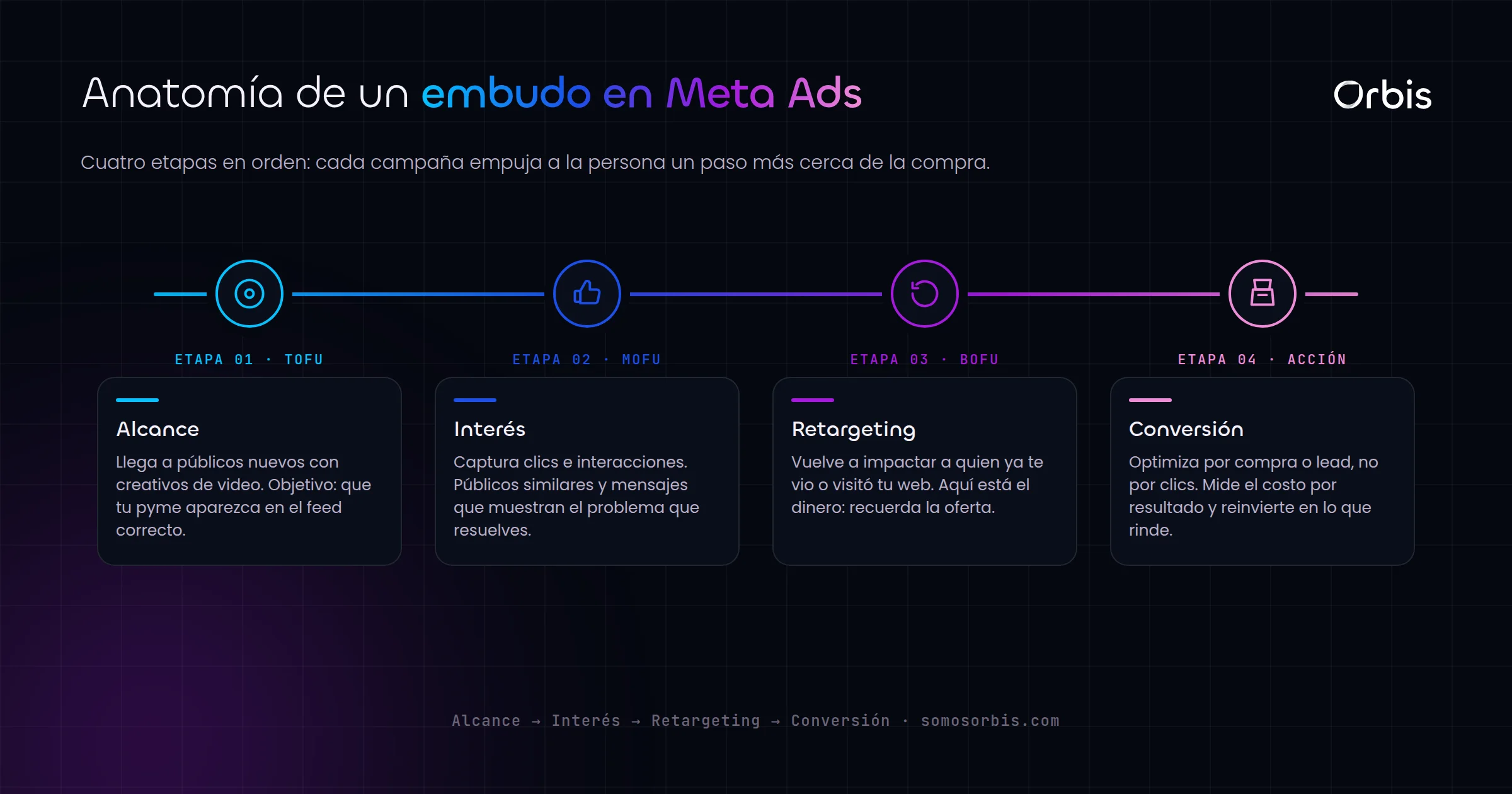 Meta Ads para pymes: construye un embudo de conversion rentable