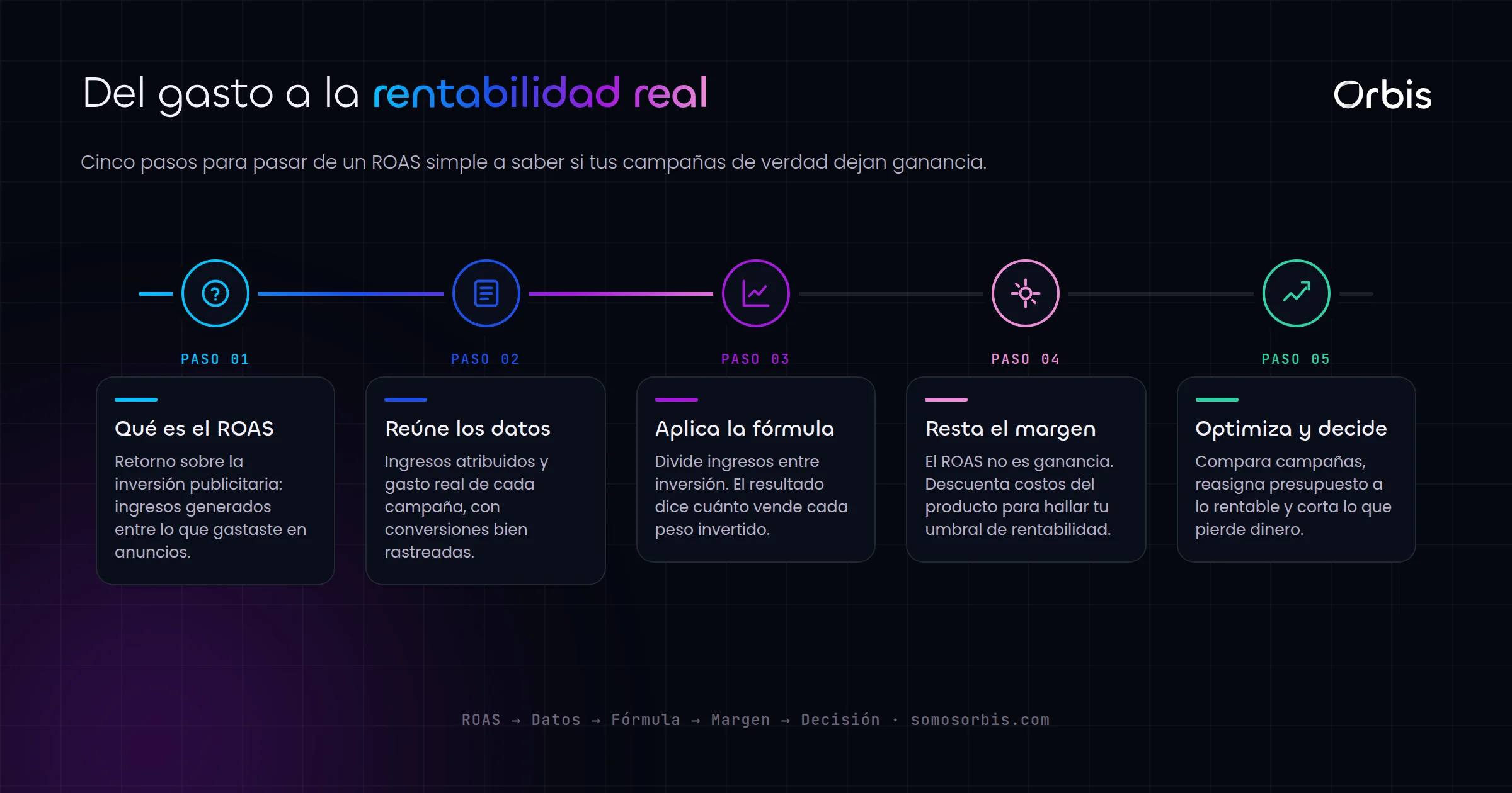 Cómo calcular el ROAS y medir la rentabilidad real de tus campañas