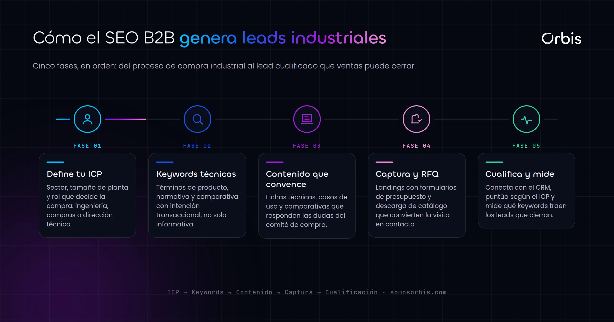 SEO B2B en Espana: genera leads cualificados para empresas industriales
