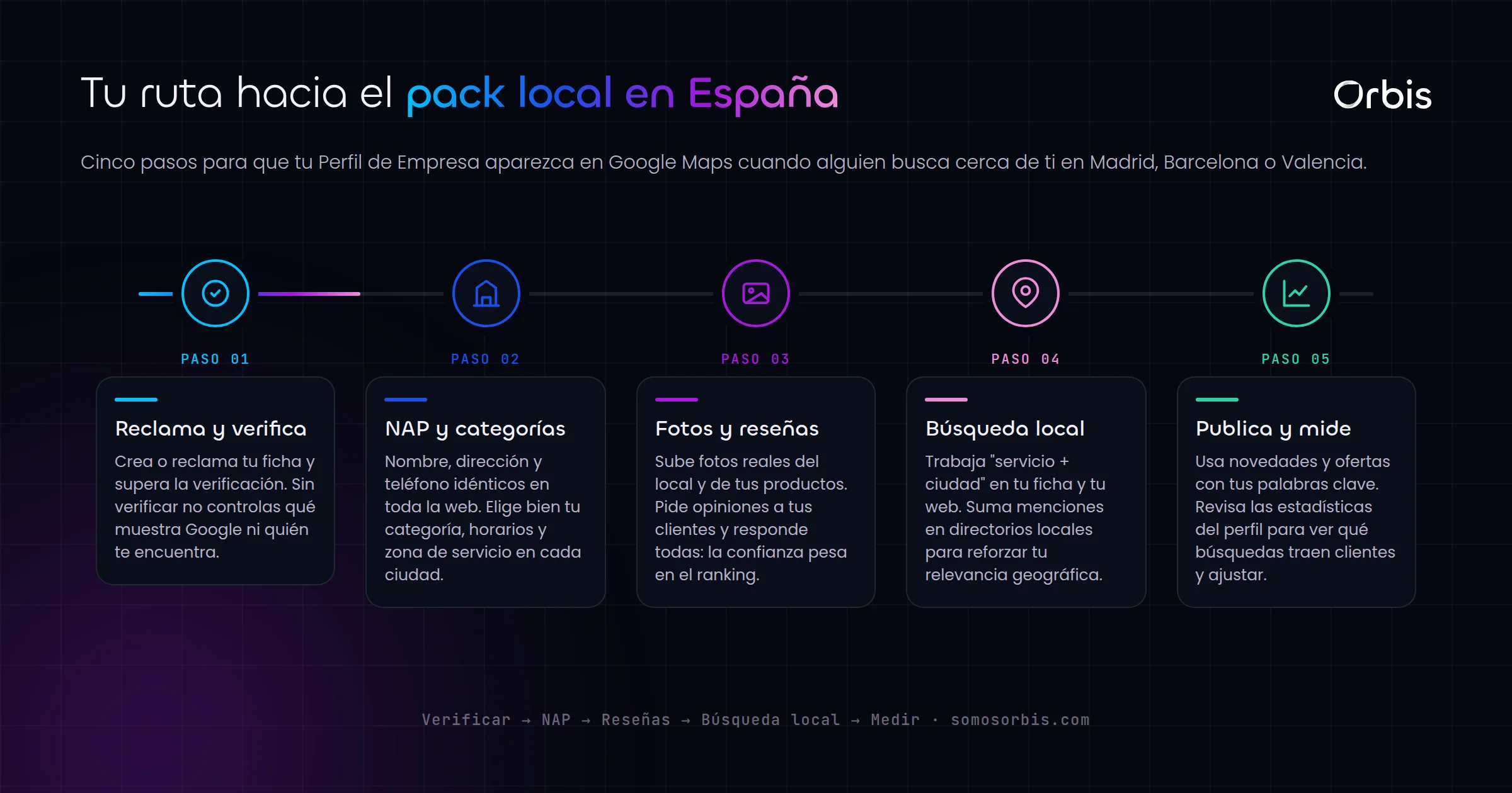 SEO local en Espana: posiciona tu negocio en Madrid, Barcelona y Valencia