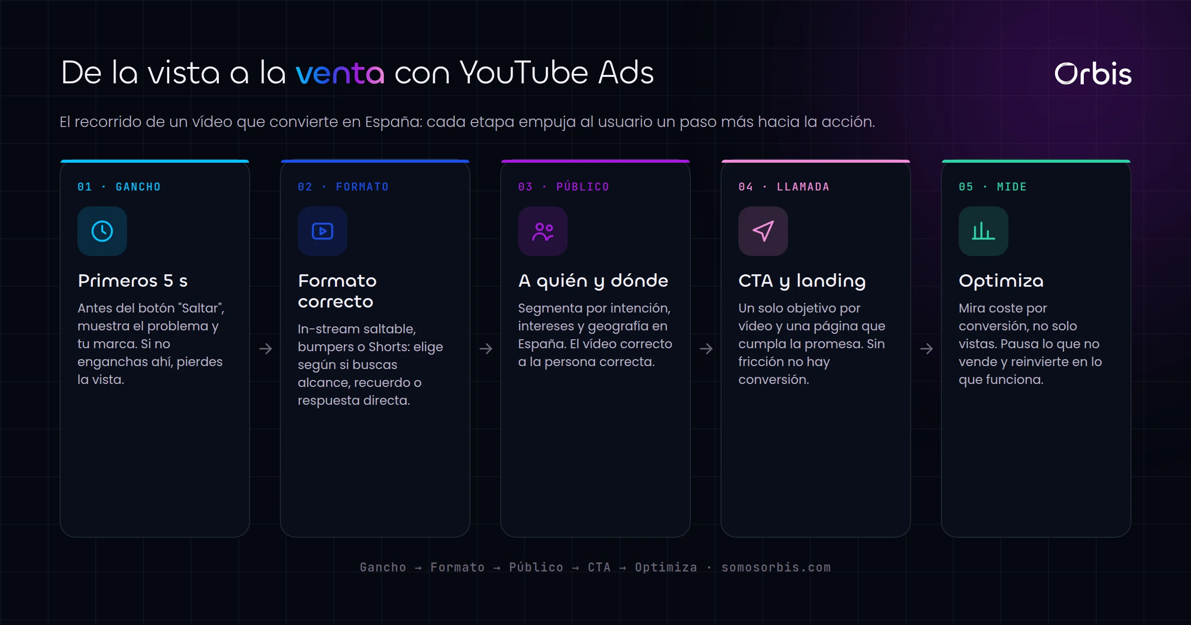 YouTube Ads en Espana: video que convierte y no solo da visibilidad