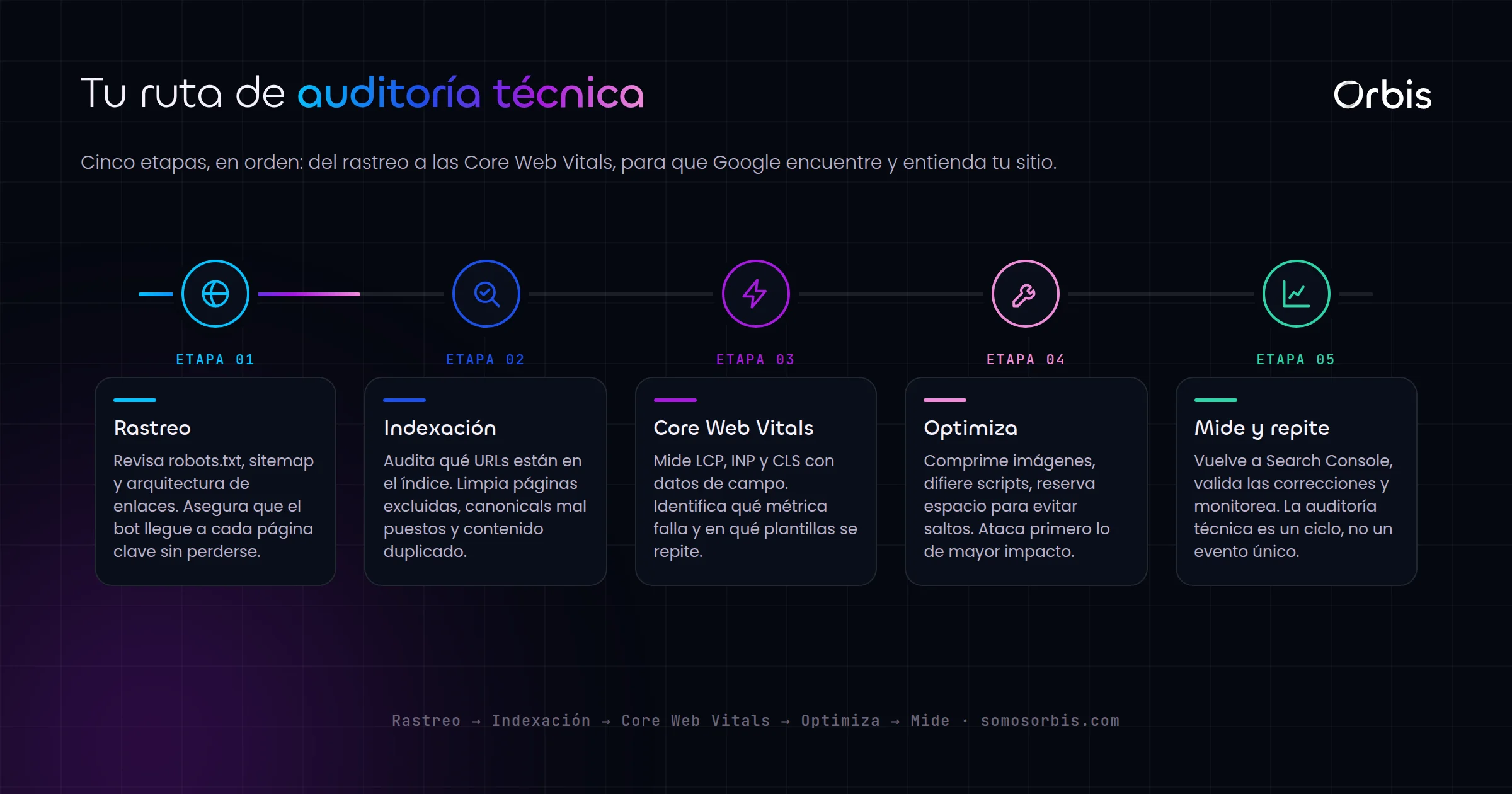 Auditoria SEO tecnica: Core Web Vitals e indexacion paso a paso